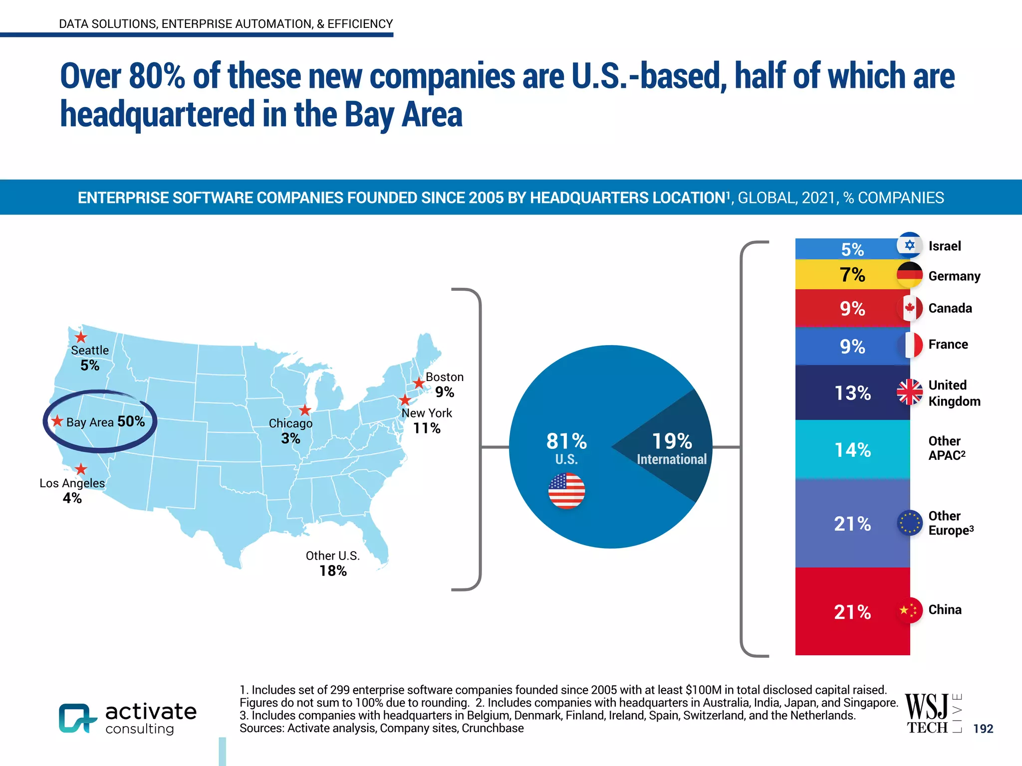 Over 80% of these new companies are U.S.-based, half of which are
headquartered in the Bay Area
192
ENTERPRISE SOFTWARE COMPANIES FOUNDED SINCE 2005 BY HEADQUARTERS LOCATION1, GLOBAL, 2021, % COMPANIES
1. Includes set of 299 enterprise software companies founded since 2005 with at least $100M in total disclosed capital raised.
Figures do not sum to 100% due to rounding. 2. Includes companies with headquarters in Australia, India, Japan, and Singapore.
3. Includes companies with headquarters in Belgium, Denmark, Finland, Ireland, Spain, Switzerland, and the Netherlands.
Sources: Activate analysis, Company sites, Crunchbase
7%
9%
9%
13%
14%
21%
21%
19%
International
81%
U.S.
China
United
Kingdom
Germany
Canada
Israel
Other
Europe3
Other
APAC2
Chicago
3%
Boston
9%
New York
11%
Seattle
5%
Los Angeles
4%
Bay Area 50%
France
5%
Other U.S.
18%
DATA SOLUTIONS, ENTERPRISE AUTOMATION, & EFFICIENCY
 