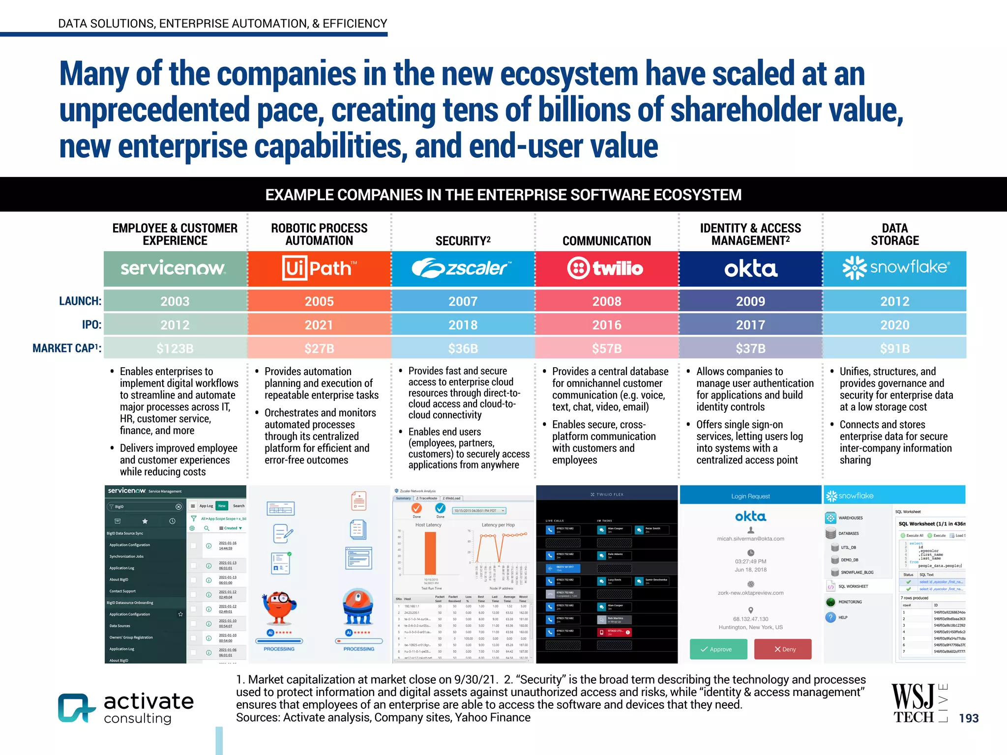 Many of the companies in the new ecosystem have scaled at an
unprecedented pace, creating tens of billions of shareholder value,
new enterprise capabilities, and end-user value
193
EXAMPLE COMPANIES IN THE ENTERPRISE SOFTWARE ECOSYSTEM
1. Market capitalization at market close on 9/30/21. 2. “Security” is the broad term describing the technology and processes
used to protect information and digital assets against unauthorized access and risks, while “identity & access management”
ensures that employees of an enterprise are able to access the software and devices that they need.
Sources: Activate analysis, Company sites, Yahoo Finance
EMPLOYEE & CUSTOMER
EXPERIENCE
ROBOTIC PROCESS
AUTOMATION SECURITY2 COMMUNICATION
IDENTITY & ACCESS
MANAGEMENT2
DATA
STORAGE
LAUNCH: 2003 2005 2007 2008 2009 2012
IPO: 2012 2021 2018 2016 2017 2020
MARKET CAP1: $123B $27B $36B $57B $37B $91B
• Enables enterprises to
implement digital workflows
to streamline and automate
major processes across IT,
HR, customer service,
finance, and more
• Delivers improved employee
and customer experiences
while reducing costs
• Provides automation
planning and execution of
repeatable enterprise tasks
• Orchestrates and monitors
automated processes
through its centralized
platform for efficient and
error-free outcomes
• Provides fast and secure
access to enterprise cloud
resources through direct-to-
cloud access and cloud-to-
cloud connectivity
• Enables end users
(employees, partners,
customers) to securely access
applications from anywhere
• Provides a central database
for omnichannel customer
communication (e.g. voice,
text, chat, video, email)
• Enables secure, cross-
platform communication
with customers and
employees
• Allows companies to
manage user authentication
for applications and build
identity controls
• Offers single sign-on
services, letting users log
into systems with a
centralized access point
• Unifies, structures, and
provides governance and
security for enterprise data
at a low storage cost
• Connects and stores
enterprise data for secure
inter-company information
sharing
DATA SOLUTIONS, ENTERPRISE AUTOMATION, & EFFICIENCY
 