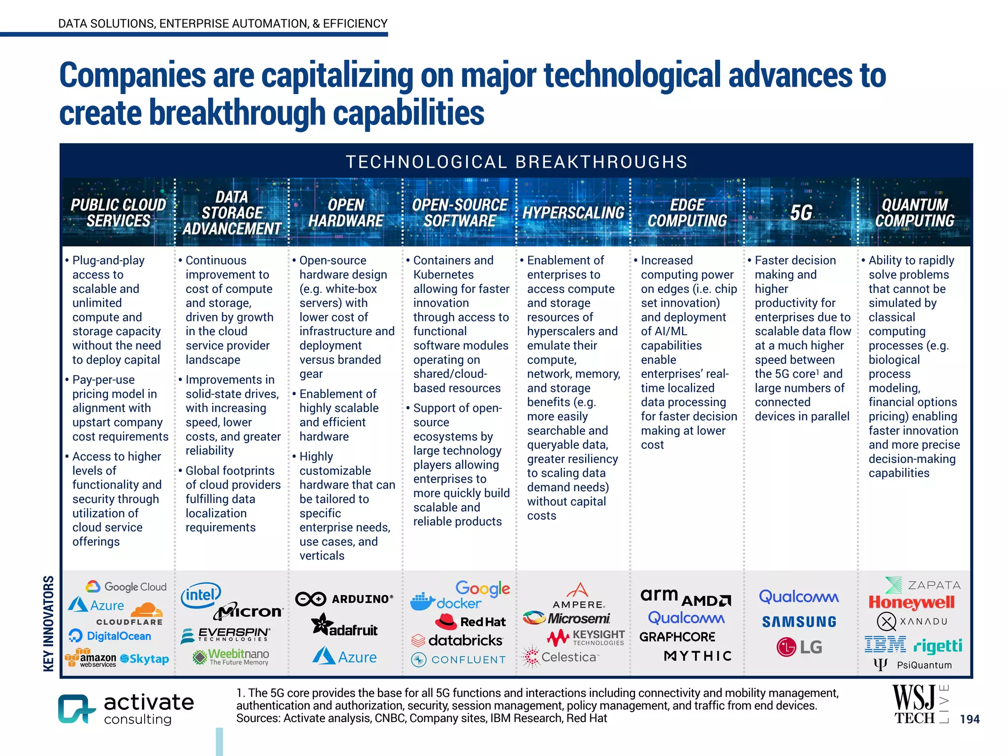 Companies are capitalizing on major technological advances to
create breakthrough capabilities
194
1. The 5G core provides the base for all 5G functions and interactions including connectivity and mobility management,
authentication and authorization, security, session management, policy management, and traffic from end devices.
Sources: Activate analysis, CNBC, Company sites, IBM Research, Red Hat
TECHNOLOGICAL BREAKTHROUGHS
PUBLIC CLOUD
SERVICES
DATA
STORAGE
ADVANCEMENT
OPEN
HARDWARE
OPEN-SOURCE
SOFTWARE HYPERSCALING EDGE
COMPUTING 5G QUANTUM
COMPUTING
• Plug-and-play
access to
scalable and
unlimited
compute and
storage capacity
without the need
to deploy capital
• Pay-per-use
pricing model in
alignment with
upstart company
cost requirements
• Access to higher
levels of
functionality and
security through
utilization of
cloud service
offerings
• Continuous
improvement to
cost of compute
and storage,
driven by growth
in the cloud
service provider
landscape
• Improvements in
solid-state drives,
with increasing
speed, lower
costs, and greater
reliability
• Global footprints
of cloud providers
fulfilling data
localization
requirements
• Open-source
hardware design
(e.g. white-box
servers) with
lower cost of
infrastructure and
deployment
versus branded
gear
• Enablement of
highly scalable
and efficient
hardware
• Highly
customizable
hardware that can
be tailored to
specific
enterprise needs,
use cases, and
verticals
• Containers and
Kubernetes
allowing for faster
innovation
through access to
functional
software modules
operating on
shared/cloud-
based resources
• Support of open-
source
ecosystems by
large technology
players allowing
enterprises to
more quickly build
scalable and
reliable products
• Enablement of
enterprises to
access compute
and storage
resources of
hyperscalers and
emulate their
compute,
network, memory,
and storage
benefits (e.g.
more easily
searchable and
queryable data,
greater resiliency
to scaling data
demand needs)
without capital
costs
• Increased
computing power
on edges (i.e. chip
set innovation)
and deployment
of AI/ML
capabilities
enable
enterprises’ real-
time localized
data processing
for faster decision
making at lower
cost
• Faster decision
making and
higher
productivity for
enterprises due to
scalable data flow
at a much higher
speed between
the 5G core1 and
large numbers of
connected
devices in parallel
• Ability to rapidly
solve problems
that cannot be
simulated by
classical
computing
processes (e.g.
biological
process
modeling,
financial options
pricing) enabling
faster innovation
and more precise
decision-making
capabilities
Confluent
KEY
INNOVATORS
DATA SOLUTIONS, ENTERPRISE AUTOMATION, & EFFICIENCY
 