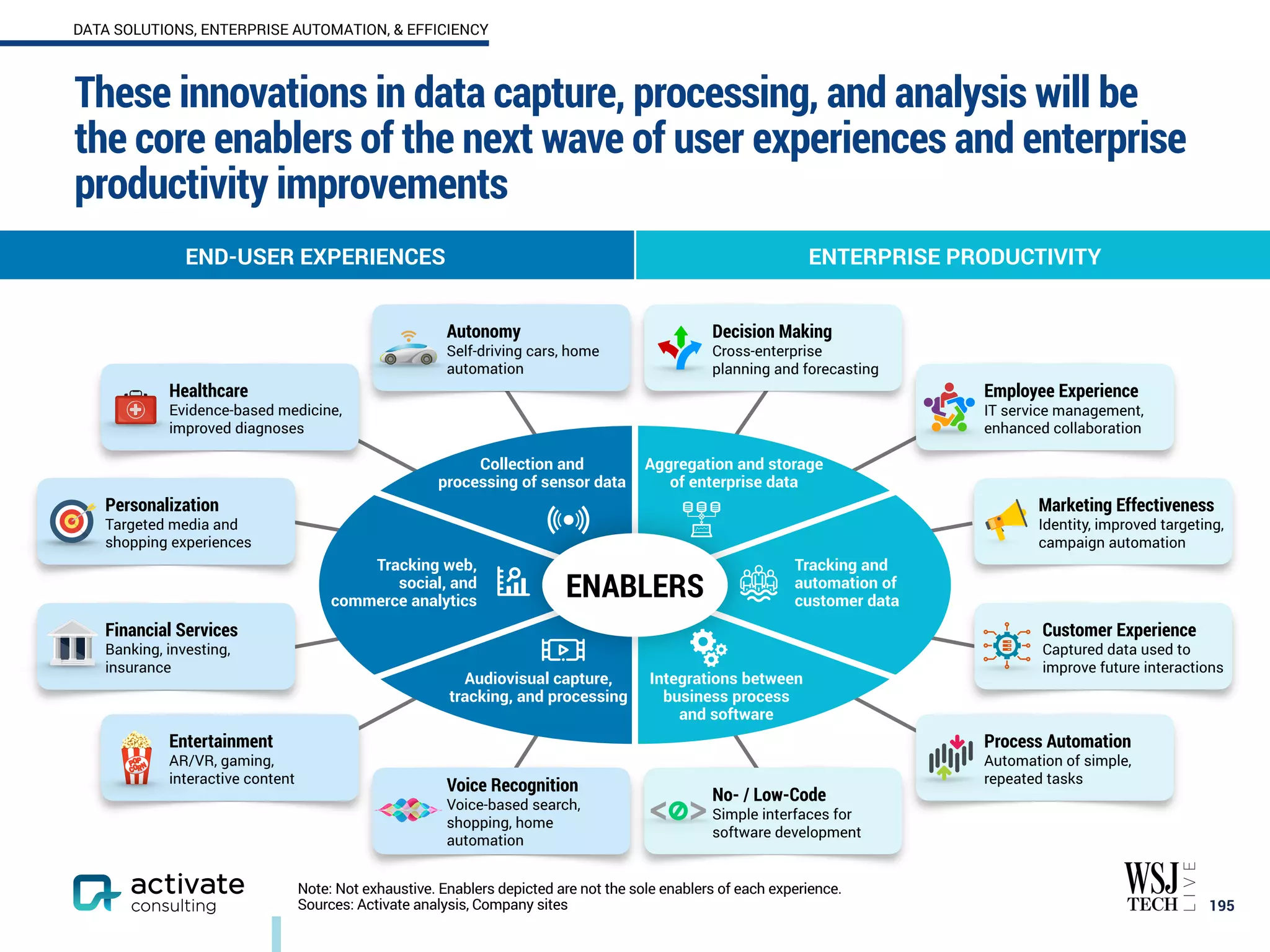 These innovations in data capture, processing, and analysis will be
the core enablers of the next wave of user experiences and enterprise
productivity improvements
195
Note: Not exhaustive. Enablers depicted are not the sole enablers of each experience.
Sources: Activate analysis, Company sites
END-USER EXPERIENCES ENTERPRISE PRODUCTIVITY
Autonomy
Self-driving cars, home
automation
Healthcare
Evidence-based medicine,
improved diagnoses
Personalization
Targeted media and
shopping experiences
Financial Services
Banking, investing,
insurance
Entertainment
AR/VR, gaming,
interactive content
Voice Recognition
Voice-based search,
shopping, home
automation
Decision Making
Cross-enterprise
planning and forecasting
No- / Low-Code
Simple interfaces for
software development
Employee Experience
IT service management,
enhanced collaboration
Marketing Effectiveness
Identity, improved targeting,
campaign automation
Process Automation
Automation of simple,
repeated tasks
Customer Experience
Captured data used to
improve future interactions
Aggregation and storage
of enterprise data
Collection and
processing of sensor data
Tracking web,
social, and
commerce analytics
Tracking and
automation of
customer data
Integrations between
business process
and software
Audiovisual capture,
tracking, and processing
ENABLERS
DATA SOLUTIONS, ENTERPRISE AUTOMATION, & EFFICIENCY
 