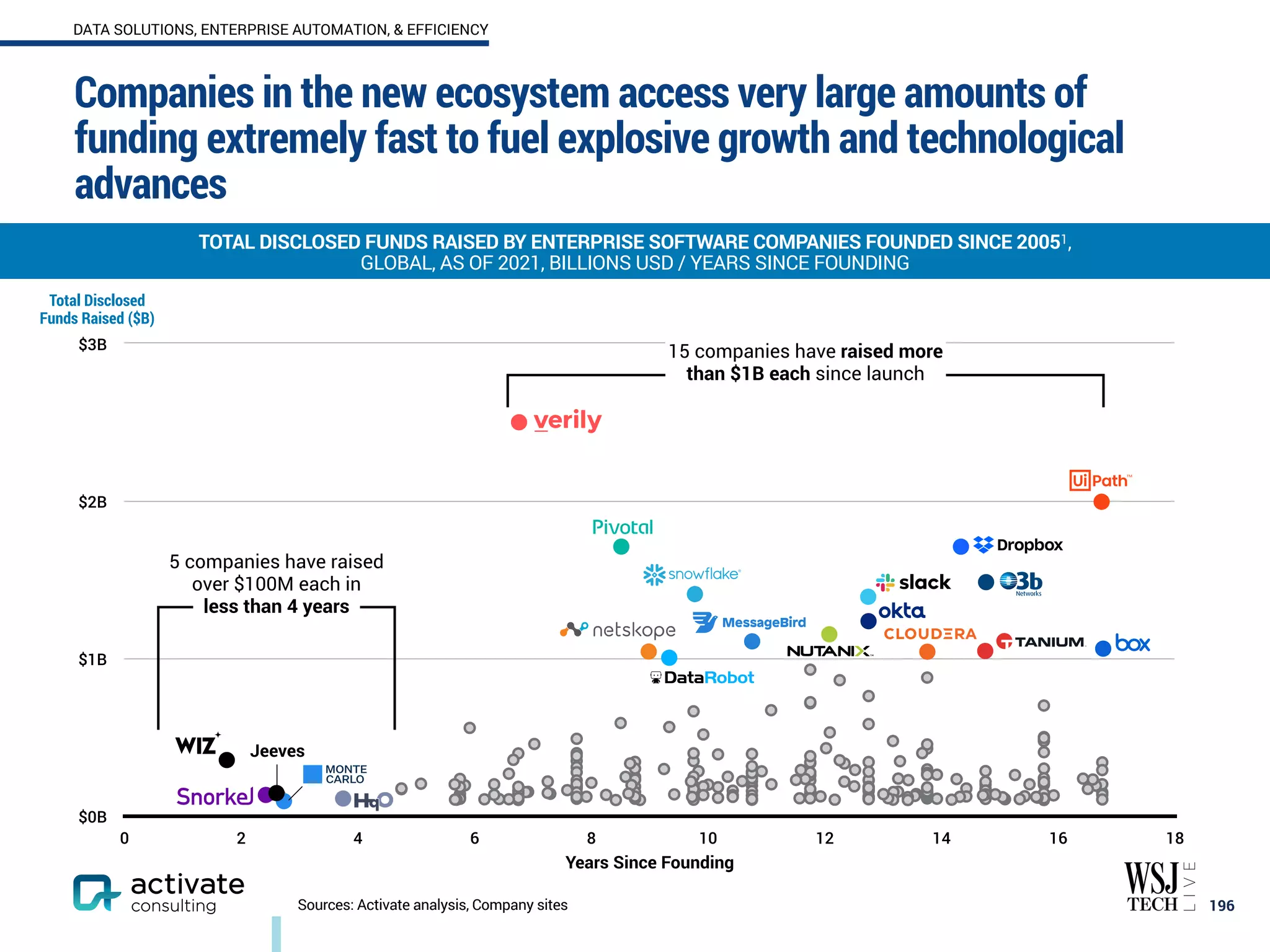 Companies in the new ecosystem access very large amounts of
funding extremely fast to fuel explosive growth and technological
advances
196
TOTAL DISCLOSED FUNDS RAISED BY ENTERPRISE SOFTWARE COMPANIES FOUNDED SINCE 20051,
GLOBAL, AS OF 2021, BILLIONS USD / YEARS SINCE FOUNDING
Sources: Activate analysis, Company sites
$0B
$1B
$2B
$3B
0 2 4 6 8 10 12 14 16 18
Total Disclosed
Funds Raised ($B)
Years Since Founding
Jeeves
15 companies have raised more
than $1B each since launch
5 companies have raised
over $100M each in
less than 4 years
DATA SOLUTIONS, ENTERPRISE AUTOMATION, & EFFICIENCY
 