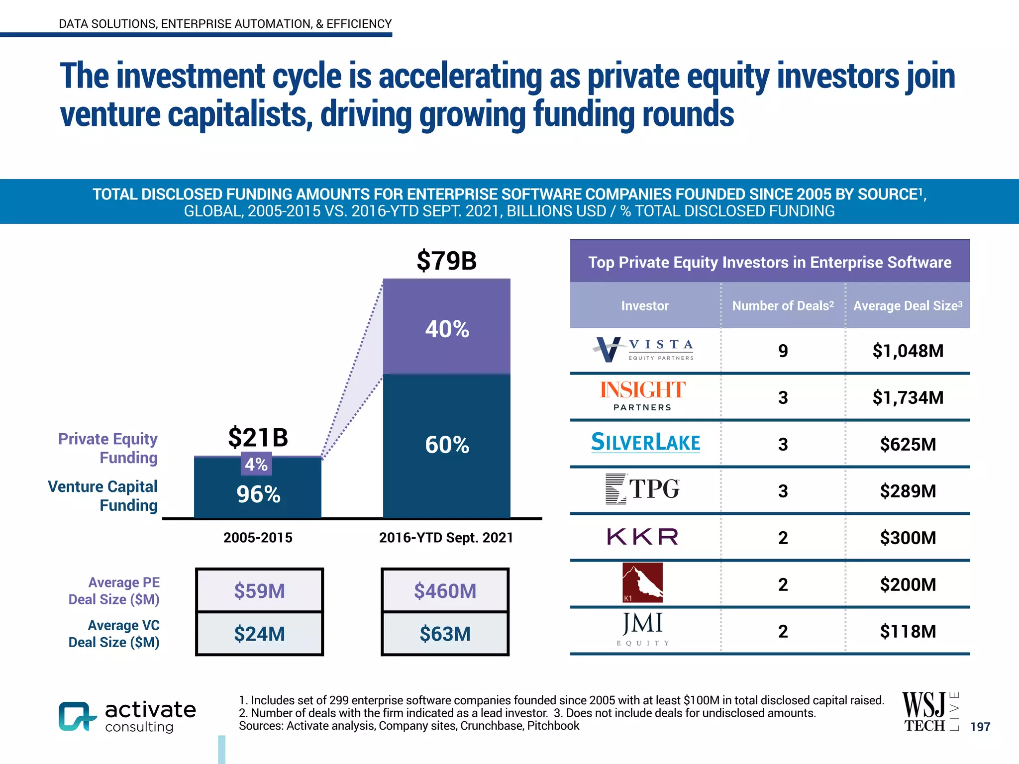 The investment cycle is accelerating as private equity investors join
venture capitalists, driving growing funding rounds
197
TOTAL DISCLOSED FUNDING AMOUNTS FOR ENTERPRISE SOFTWARE COMPANIES FOUNDED SINCE 2005 BY SOURCE1,
GLOBAL, 2005-2015 VS. 2016-YTD SEPT. 2021, BILLIONS USD / % TOTAL DISCLOSED FUNDING
1. Includes set of 299 enterprise software companies founded since 2005 with at least $100M in total disclosed capital raised.
2. Number of deals with the firm indicated as a lead investor. 3. Does not include deals for undisclosed amounts.
Sources: Activate analysis, Company sites, Crunchbase, Pitchbook
Average PE
Deal Size ($M) $59M $460M
Average VC
Deal Size ($M) $24M $63M
2005-2015 2016-YTD Sept. 2021
$79B
$21B
4%
96%
60%
40%
Top Private Equity Investors in Enterprise Software
Investor Number of Deals2 Average Deal Size3
Vista Equity 9 $1,048M
Insight Partners 3 $1,734M
TPG 3 $625M
Silver Lake 3 $289M
JMI Equity 2 $300M
K1 Investment 2 $200M
KKR 2 $118M
Private Equity
Funding
Venture Capital
Funding
DATA SOLUTIONS, ENTERPRISE AUTOMATION, & EFFICIENCY
 