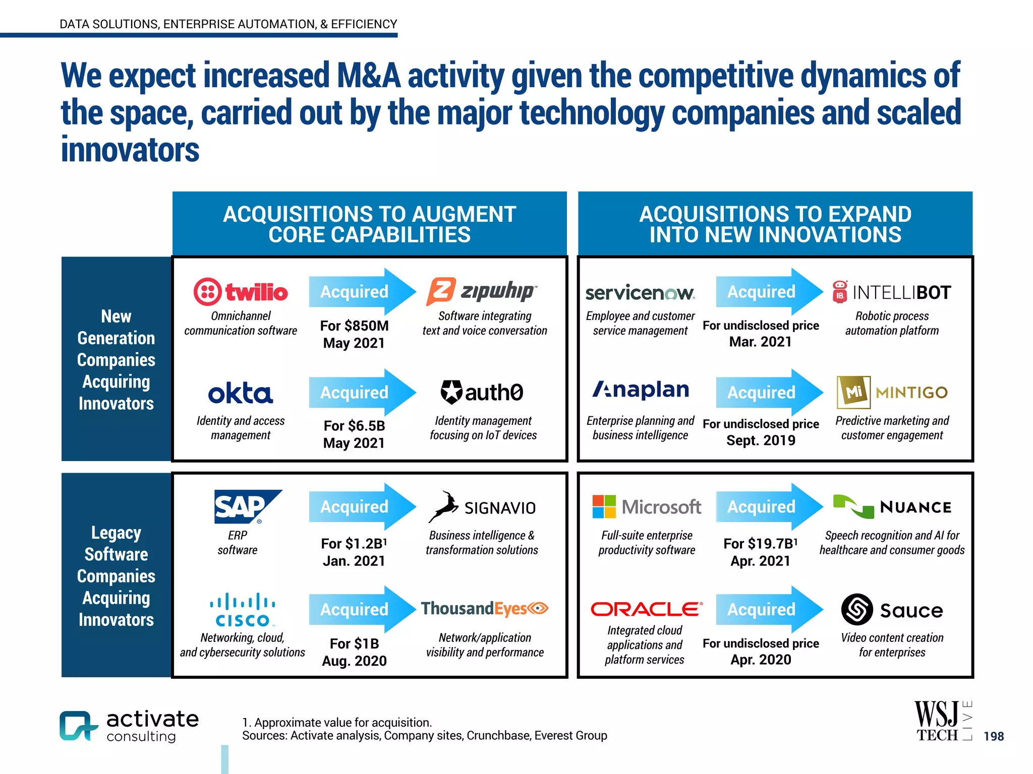 We expect increased M&A activity given the competitive dynamics of
the space, carried out by the major technology companies and scaled
innovators
198
1. Approximate value for acquisition.
Sources: Activate analysis, Company sites, Crunchbase, Everest Group
ACQUISITIONS TO AUGMENT
CORE CAPABILITIES
ACQUISITIONS TO EXPAND
INTO NEW INNOVATIONS
New
Generation
Companies
Acquiring
Innovators
Legacy
Software
Companies
Acquiring
Innovators
Acquired
Business intelligence &
transformation solutions
Network/application
visibility and performance
Speech recognition and AI for
healthcare and consumer goods
Video content creation
for enterprises
Robotic process
automation platform
For $850M
May 2021
Software integrating
text and voice conversation
Predictive marketing and
customer engagement
Identity management
focusing on IoT devices
Acquired
Acquired
Acquired
Acquired
Acquired
Acquired
Acquired
For $6.5B
May 2021
For $1.2B1
Jan. 2021
For $1B
Aug. 2020
For undisclosed price
Mar. 2021
For $19.7B1
Apr. 2021
For undisclosed price
Sept. 2019
For undisclosed price
Apr. 2020
Omnichannel
communication software
Identity and access
management
ERP
software
Networking, cloud,
and cybersecurity solutions
Employee and customer
service management
Enterprise planning and
business intelligence
Full-suite enterprise
productivity software
Integrated cloud
applications and
platform services
DATA SOLUTIONS, ENTERPRISE AUTOMATION, & EFFICIENCY
 