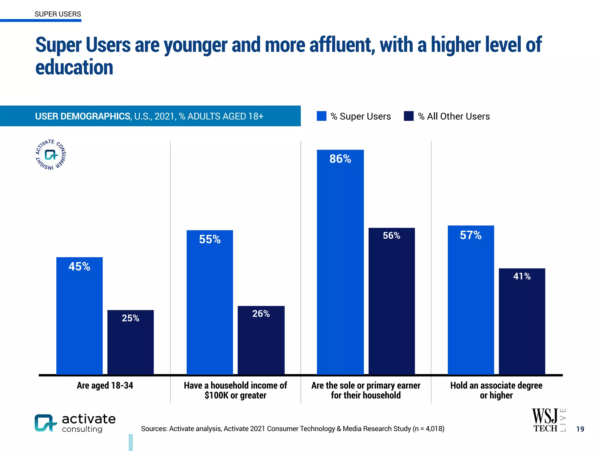 Are aged 18-34 Have a household income of
$100K or greater
Are the sole or primary earner
for their household
Hold an associate degree
or higher
41%
56%
26%
25%
57%
86%
55%
45%
19
USER DEMOGRAPHICS, U.S., 2021, % ADULTS AGED 18+ % Super Users % All Other Users
SUPER USERS
Sources: Activate analysis, Activate 2021 Consumer Technology & Media Research Study (n = 4,018)
Super Users are younger and more affluent, with a higher level of
education
 