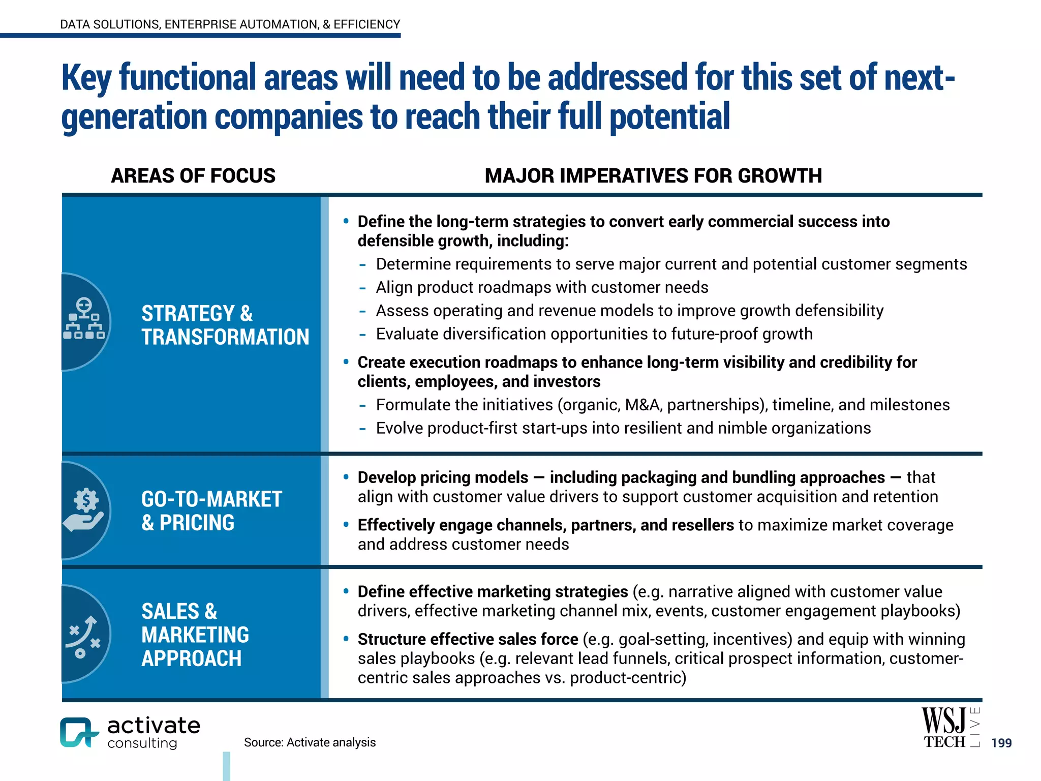 Key functional areas will need to be addressed for this set of next-
generation companies to reach their full potential
199
Source: Activate analysis
AREAS OF FOCUS MAJOR IMPERATIVES FOR GROWTH
STRATEGY &
TRANSFORMATION
• Define the long-term strategies to convert early commercial success into
defensible growth, including:
- Determine requirements to serve major current and potential customer segments
- Align product roadmaps with customer needs
- Assess operating and revenue models to improve growth defensibility
- Evaluate diversification opportunities to future-proof growth
• Create execution roadmaps to enhance long-term visibility and credibility for
clients, employees, and investors
- Formulate the initiatives (organic, M&A, partnerships), timeline, and milestones
- Evolve product-first start-ups into resilient and nimble organizations
GO-TO-MARKET
& PRICING
• Develop pricing models — including packaging and bundling approaches — that
align with customer value drivers to support customer acquisition and retention
• Effectively engage channels, partners, and resellers to maximize market coverage
and address customer needs
SALES &
MARKETING
APPROACH
• Define effective marketing strategies (e.g. narrative aligned with customer value
drivers, effective marketing channel mix, events, customer engagement playbooks)
• Structure effective sales force (e.g. goal-setting, incentives) and equip with winning
sales playbooks (e.g. relevant lead funnels, critical prospect information, customer-
centric sales approaches vs. product-centric)
DATA SOLUTIONS, ENTERPRISE AUTOMATION, & EFFICIENCY
 