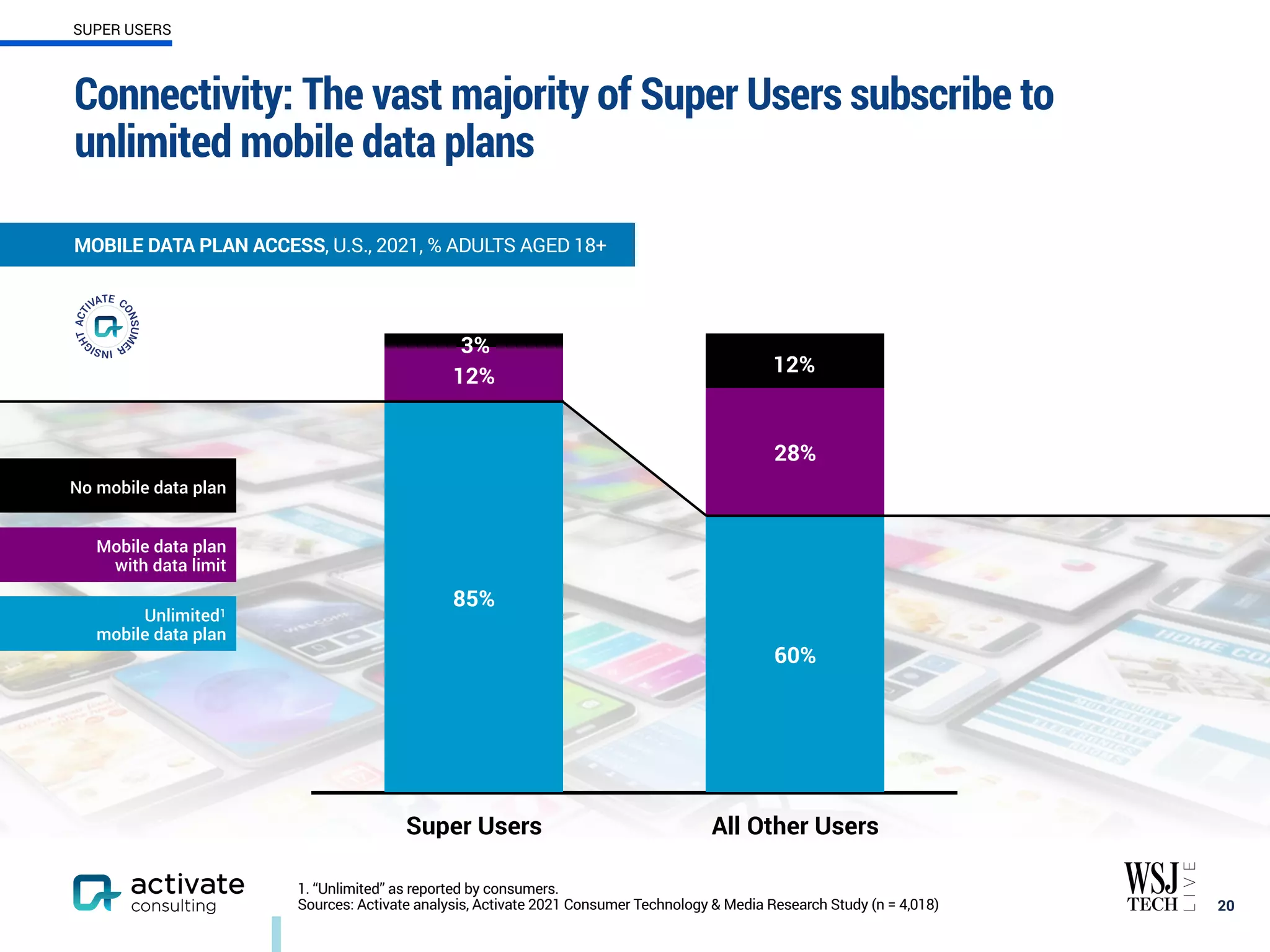 Super Users All Other Users
28%
12%
60%
85%
20
SUPER USERS
1. “Unlimited” as reported by consumers.
Sources: Activate analysis, Activate 2021 Consumer Technology & Media Research Study (n = 4,018)
MOBILE DATA PLAN ACCESS, U.S., 2021, % ADULTS AGED 18+
3%
12%
Connectivity: The vast majority of Super Users subscribe to
unlimited mobile data plans
No mobile data plan
Mobile data plan
with data limit
Unlimited1
mobile data plan
 