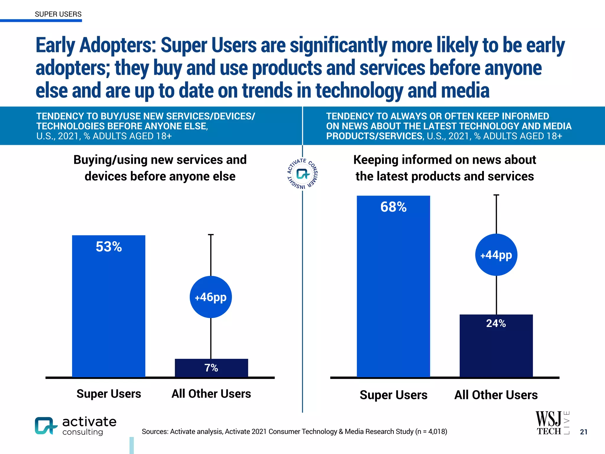 21
TENDENCY TO BUY/USE NEW SERVICES/DEVICES/
TECHNOLOGIES BEFORE ANYONE ELSE,
U.S., 2021, % ADULTS AGED 18+
TENDENCY TO ALWAYS OR OFTEN KEEP INFORMED
ON NEWS ABOUT THE LATEST TECHNOLOGY AND MEDIA
PRODUCTS/SERVICES, U.S., 2021, % ADULTS AGED 18+
Super Users All Other Users
7%
53%
SUPER USERS
+46pp
Super Users All Other Users
24%
68%
+44pp
Sources: Activate analysis, Activate 2021 Consumer Technology & Media Research Study (n = 4,018)
Keeping informed on news about
the latest products and services
Buying/using new services and
devices before anyone else
Early Adopters: Super Users are significantly more likely to be early
adopters; they buy and use products and services before anyone
else and are up to date on trends in technology and media
 