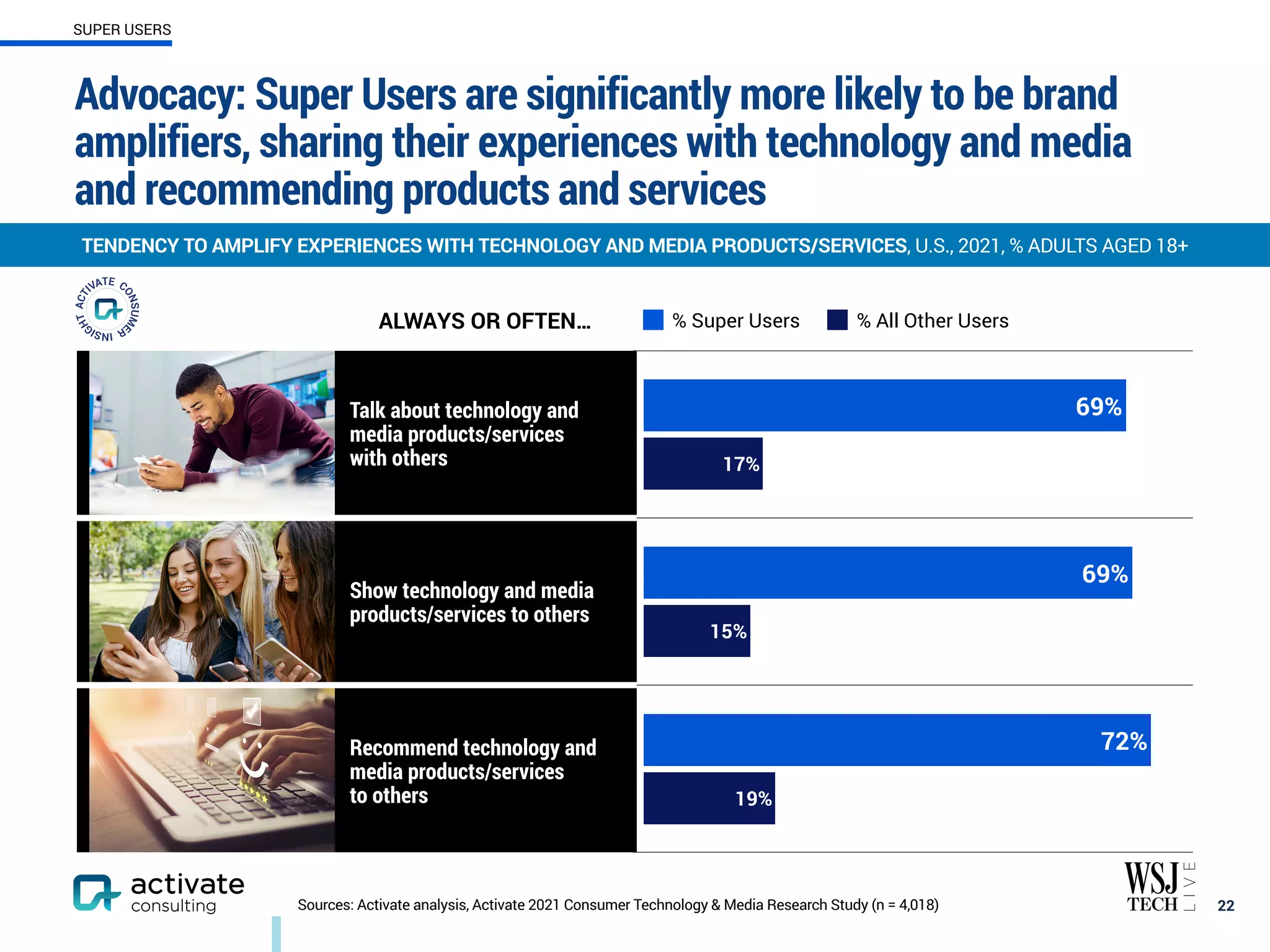 Talk about technology and
media products/services
with others
Show technology and media
products/services to others
Recommend technology and
media products/services
to others
22
TENDENCY TO AMPLIFY EXPERIENCES WITH TECHNOLOGY AND MEDIA PRODUCTS/SERVICES, U.S., 2021, % ADULTS AGED 18+
Sources: Activate analysis, Activate 2021 Consumer Technology & Media Research Study (n = 4,018)
19%
15%
17%
72%
69%
69%
ALWAYS OR OFTEN…
SUPER USERS
Advocacy: Super Users are significantly more likely to be brand
amplifiers, sharing their experiences with technology and media
and recommending products and services
% Super Users % All Other Users
 