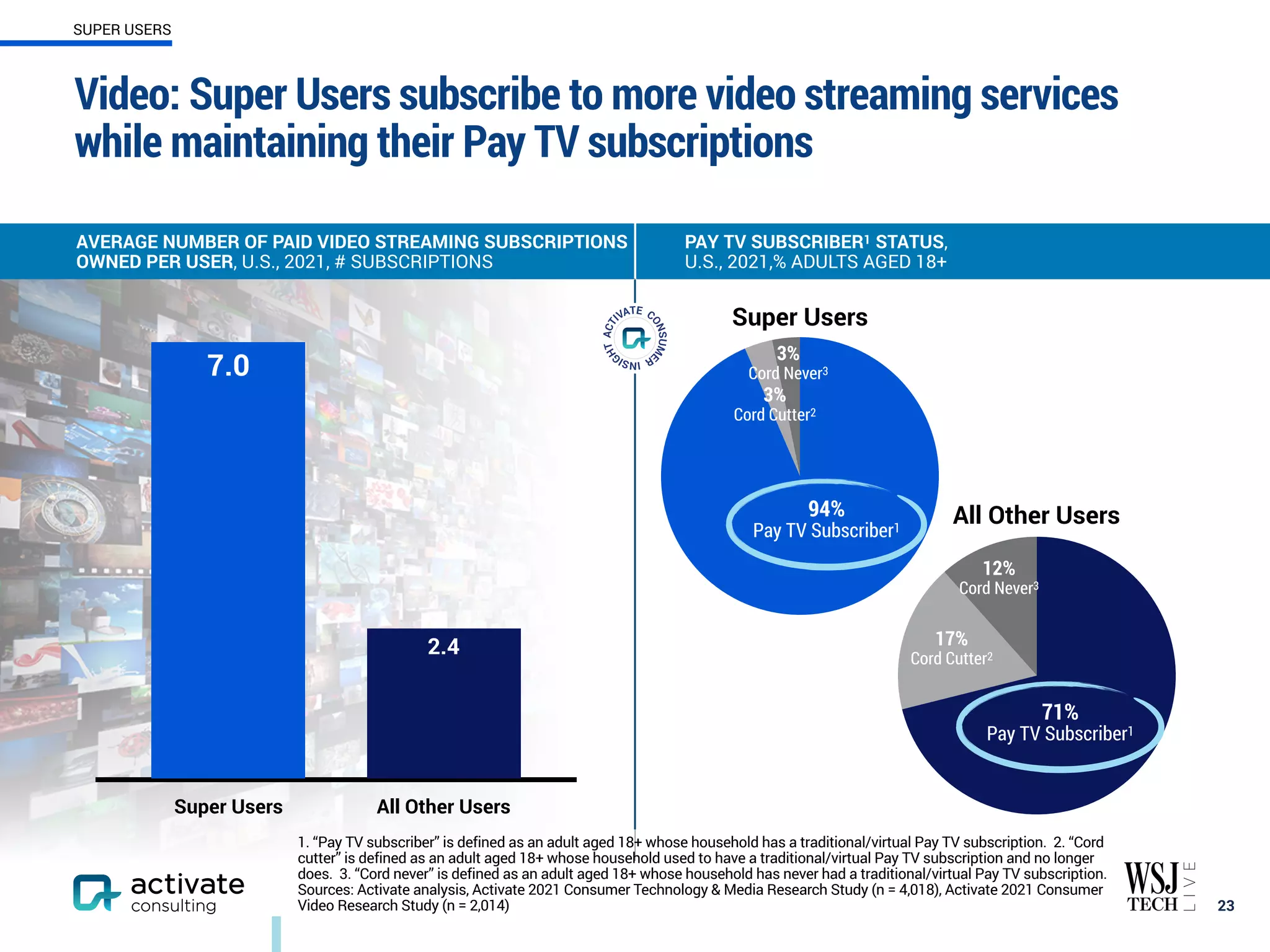 23
AVERAGE NUMBER OF PAID VIDEO STREAMING SUBSCRIPTIONS
OWNED PER USER, U.S., 2021, # SUBSCRIPTIONS
PAY TV SUBSCRIBER1 STATUS,
U.S., 2021,% ADULTS AGED 18+
Super Users
All Other Users
3%
Cord Cutter2
94%
Pay TV Subscriber1
12%
Cord Never3
17%
Cord Cutter2
71%
Pay TV Subscriber1
SUPER USERS
Super Users All Other Users
2.4
7.0
3%
Cord Never3
Video: Super Users subscribe to more video streaming services
while maintaining their Pay TV subscriptions
1. “Pay TV subscriber” is defined as an adult aged 18+ whose household has a traditional/virtual Pay TV subscription. 2. “Cord
cutter” is defined as an adult aged 18+ whose household used to have a traditional/virtual Pay TV subscription and no longer
does. 3. “Cord never” is defined as an adult aged 18+ whose household has never had a traditional/virtual Pay TV subscription.
Sources: Activate analysis, Activate 2021 Consumer Technology & Media Research Study (n = 4,018), Activate 2021 Consumer
Video Research Study (n = 2,014)
 