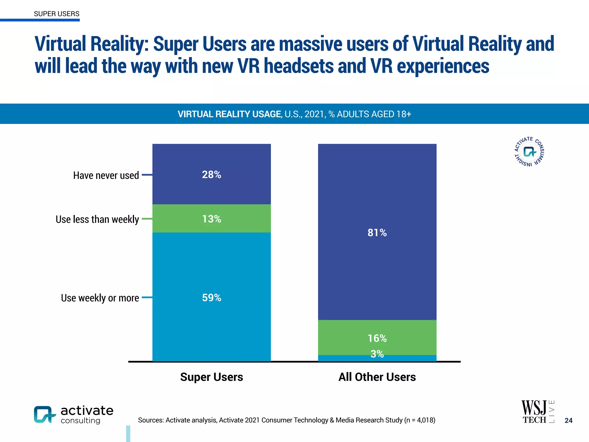 Virtual Reality: Super Users are massive users of Virtual Reality and
will lead the way with new VR headsets and VR experiences
24
VIRTUAL REALITY USAGE, U.S., 2021, % ADULTS AGED 18+
Sources: Activate analysis, Activate 2021 Consumer Technology & Media Research Study (n = 4,018)
Have never used
Use less than weekly
Use weekly or more
59%
4%
Super Users All Other Users
81%
28%
16%
13%
3%
59%
SUPER USERS
 