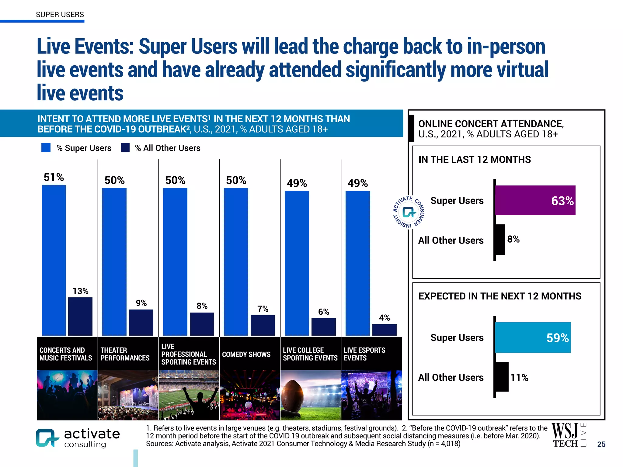 Live Events: Super Users will lead the charge back to in-person
live events and have already attended significantly more virtual
live events
CONCERTS AND
MUSIC FESTIVALS
THEATER
PERFORMANCES
LIVE
PROFESSIONAL
SPORTING EVENTS
COMEDY SHOWS
LIVE COLLEGE
SPORTING EVENTS
LIVE ESPORTS
EVENTS
25
INTENT TO ATTEND MORE LIVE EVENTS1 IN THE NEXT 12 MONTHS THAN
BEFORE THE COVID-19 OUTBREAK2, U.S., 2021, % ADULTS AGED 18+
4%
6%
7%
8%
9%
13%
49%
49%
50%
50%
50%
51%
% Super Users % All Other Users
Super Users
All Other Users
63%
IN THE LAST 12 MONTHS
Super Users
All Other Users
59%
EXPECTED IN THE NEXT 12 MONTHS
ONLINE CONCERT ATTENDANCE,
U.S., 2021, % ADULTS AGED 18+
SUPER USERS
8%
11%
1. Refers to live events in large venues (e.g. theaters, stadiums, festival grounds). 2. “Before the COVID-19 outbreak” refers to the
12-month period before the start of the COVID-19 outbreak and subsequent social distancing measures (i.e. before Mar. 2020).
Sources: Activate analysis, Activate 2021 Consumer Technology & Media Research Study (n = 4,018)
 