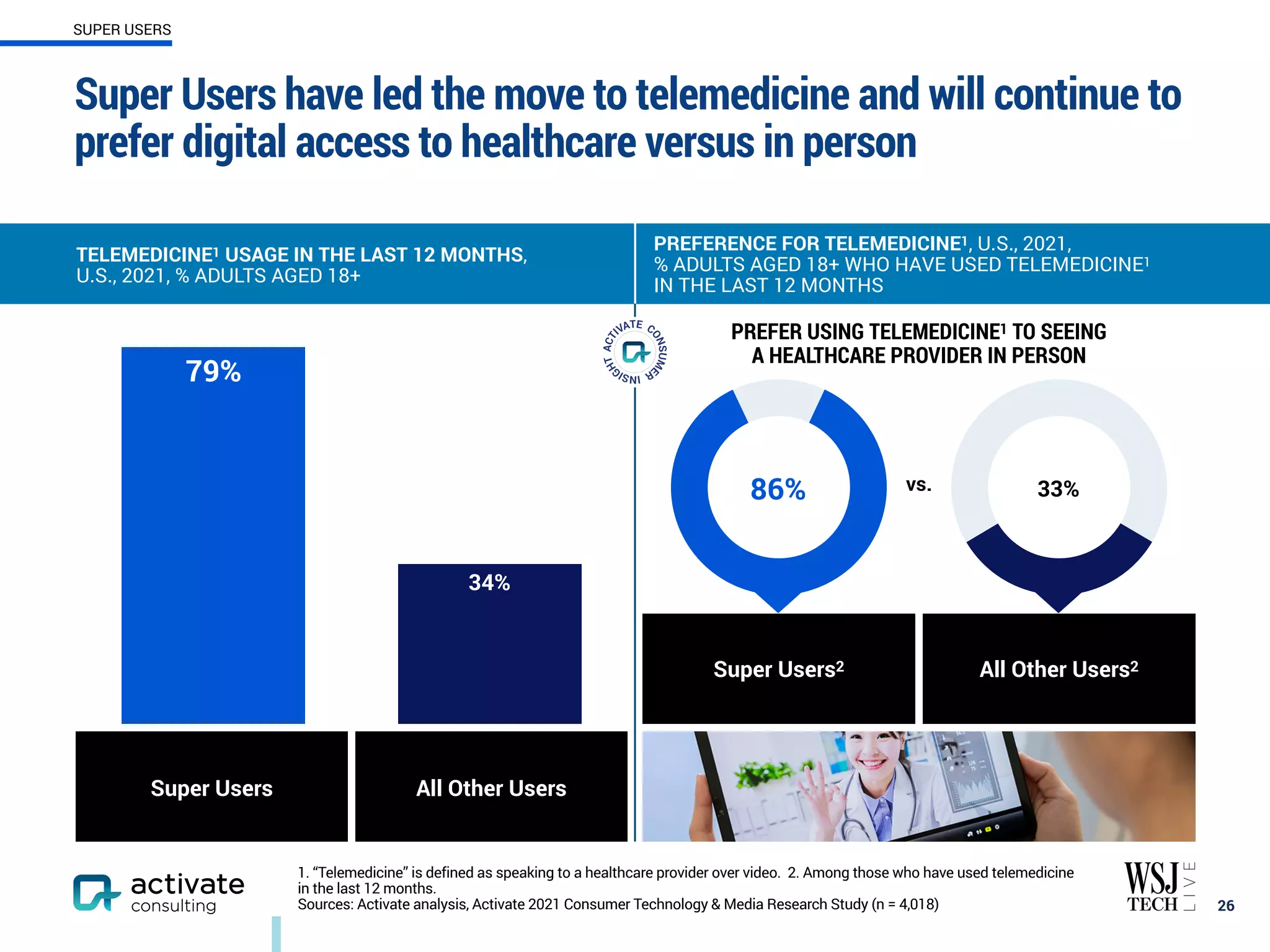 Super Users have led the move to telemedicine and will continue to
prefer digital access to healthcare versus in person
26
TELEMEDICINE1 USAGE IN THE LAST 12 MONTHS,
U.S., 2021, % ADULTS AGED 18+
PREFERENCE FOR TELEMEDICINE1, U.S., 2021,
% ADULTS AGED 18+ WHO HAVE USED TELEMEDICINE1
IN THE LAST 12 MONTHS
Super Users All Other Users
34%
79%
PREFER USING TELEMEDICINE1 TO SEEING
A HEALTHCARE PROVIDER IN PERSON
vs.
Super Users2 All Other Users2
86% 33%
SUPER USERS
1. “Telemedicine” is defined as speaking to a healthcare provider over video. 2. Among those who have used telemedicine
in the last 12 months.
Sources: Activate analysis, Activate 2021 Consumer Technology & Media Research Study (n = 4,018)
 