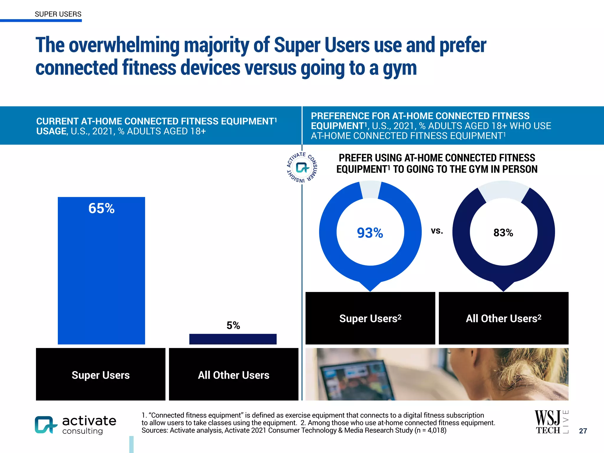 The overwhelming majority of Super Users use and prefer
connected fitness devices versus going to a gym
27
CURRENT AT-HOME CONNECTED FITNESS EQUIPMENT1
USAGE, U.S., 2021, % ADULTS AGED 18+
PREFERENCE FOR AT-HOME CONNECTED FITNESS
EQUIPMENT1, U.S., 2021, % ADULTS AGED 18+ WHO USE
AT-HOME CONNECTED FITNESS EQUIPMENT1
65%
PREFER USING AT-HOME CONNECTED FITNESS
EQUIPMENT1 TO GOING TO THE GYM IN PERSON
vs.
Super Users2 All Other Users2
93% 83%
5%
Super Users All Other Users
SUPER USERS
1. “Connected fitness equipment” is defined as exercise equipment that connects to a digital fitness subscription
to allow users to take classes using the equipment. 2. Among those who use at-home connected fitness equipment.
Sources: Activate analysis, Activate 2021 Consumer Technology & Media Research Study (n = 4,018)
 