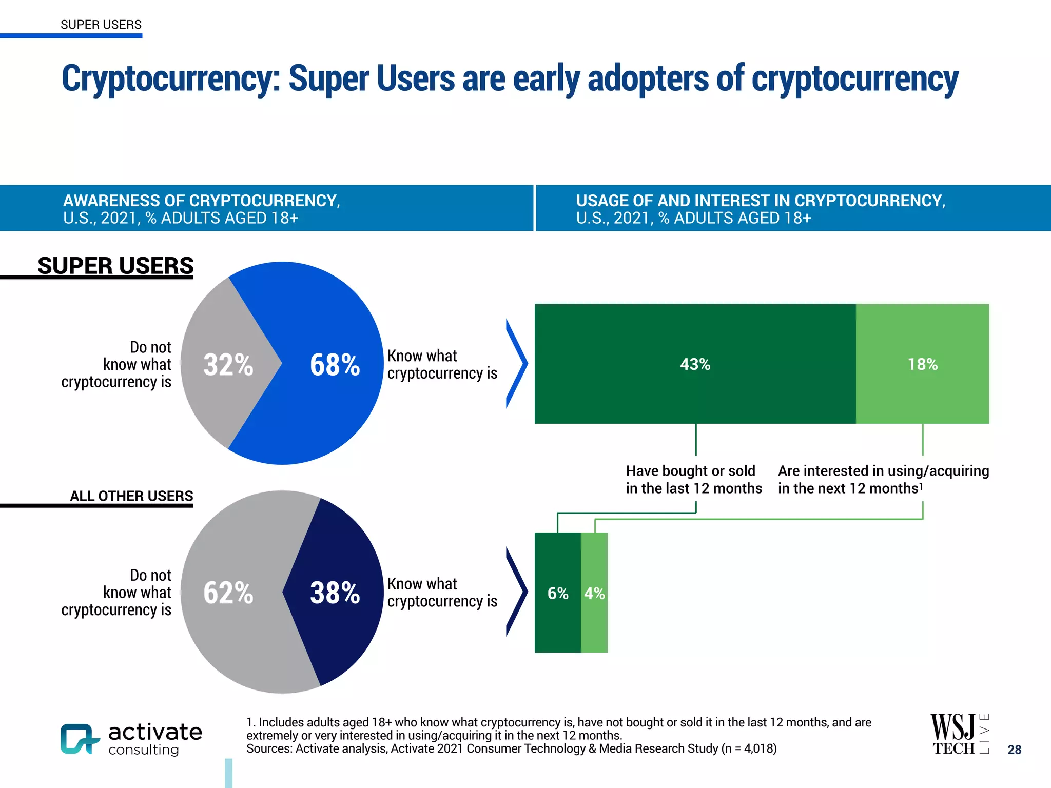 28
AWARENESS OF CRYPTOCURRENCY,
U.S., 2021, % ADULTS AGED 18+
USAGE OF AND INTEREST IN CRYPTOCURRENCY,
U.S., 2021, % ADULTS AGED 18+
SUPER USERS
Cryptocurrency: Super Users are early adopters of cryptocurrency
1. Includes adults aged 18+ who know what cryptocurrency is, have not bought or sold it in the last 12 months, and are
extremely or very interested in using/acquiring it in the next 12 months.
Sources: Activate analysis, Activate 2021 Consumer Technology & Media Research Study (n = 4,018)
Do not
know what
cryptocurrency is
Know what
cryptocurrency is
SUPER USERS
ALL OTHER USERS
4%
18%
6%
43%
32% 68%
62% 38%
Do not
know what
cryptocurrency is
Know what
cryptocurrency is
Have bought or sold
in the last 12 months
Are interested in using/acquiring
in the next 12 months1
 