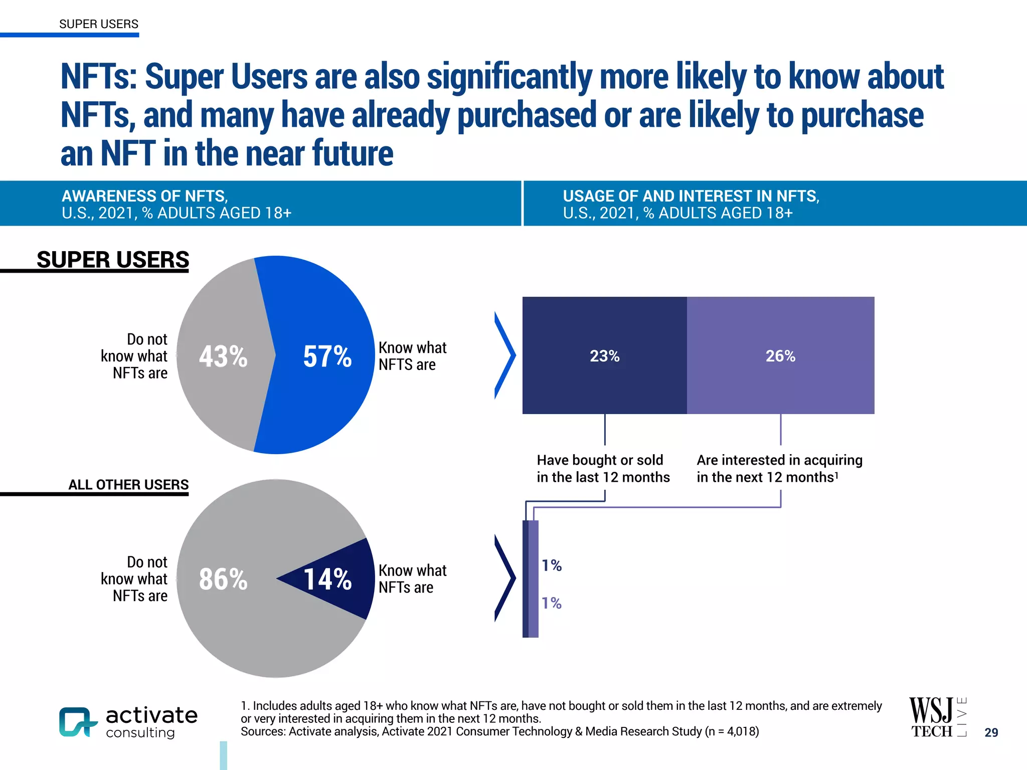29
AWARENESS OF NFTS,
U.S., 2021, % ADULTS AGED 18+
USAGE OF AND INTEREST IN NFTS,
U.S., 2021, % ADULTS AGED 18+
SUPER USERS
NFTs: Super Users are also significantly more likely to know about
NFTs, and many have already purchased or are likely to purchase
an NFT in the near future
1. Includes adults aged 18+ who know what NFTs are, have not bought or sold them in the last 12 months, and are extremely
or very interested in acquiring them in the next 12 months.
Sources: Activate analysis, Activate 2021 Consumer Technology & Media Research Study (n = 4,018)
Do not
know what
NFTs are
Know what
NFTS are
SUPER USERS
ALL OTHER USERS
43% 57%
86% 14%
Do not
know what
NFTs are
Know what
NFTs are
23% 26%
1%
1%
Have bought or sold
in the last 12 months
Are interested in acquiring
in the next 12 months1
 