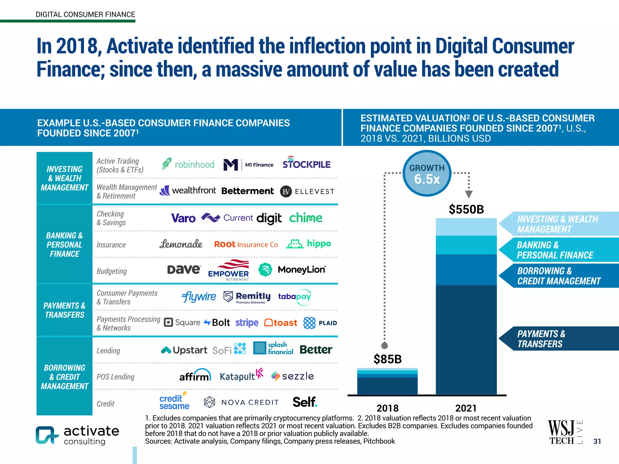 BORROWING &
CREDIT MANAGEMENT
In 2018, Activate identified the inflection point in Digital Consumer
Finance; since then, a massive amount of value has been created
31
DIGITAL CONSUMER FINANCE
1. Excludes companies that are primarily cryptocurrency platforms. 2. 2018 valuation reflects 2018 or most recent valuation
prior to 2018. 2021 valuation reflects 2021 or most recent valuation. Excludes B2B companies. Excludes companies founded
before 2018 that do not have a 2018 or prior valuation publicly available.
Sources: Activate analysis, Company filings, Company press releases, Pitchbook
EXAMPLE U.S.-BASED CONSUMER FINANCE COMPANIES
FOUNDED SINCE 20071
ESTIMATED VALUATION2 OF U.S.-BASED CONSUMER
FINANCE COMPANIES FOUNDED SINCE 20071, U.S.,
2018 VS. 2021, BILLIONS USD
INVESTING
& WEALTH
MANAGEMENT
Active Trading
(Stocks & ETFs)
Wealth Management
& Retirement
BANKING &
PERSONAL
FINANCE
Checking
& Savings
Insurance
Budgeting
PAYMENTS &
TRANSFERS
Consumer Payments
& Transfers
Payments Processing
& Networks
BORROWING
& CREDIT
MANAGEMENT
Lending
POS Lending
Credit
2018 2021
$550B
$85B
GROWTH
6.5x
INVESTING & WEALTH
MANAGEMENT
BANKING &
PERSONAL FINANCE
PAYMENTS &
TRANSFERS
 