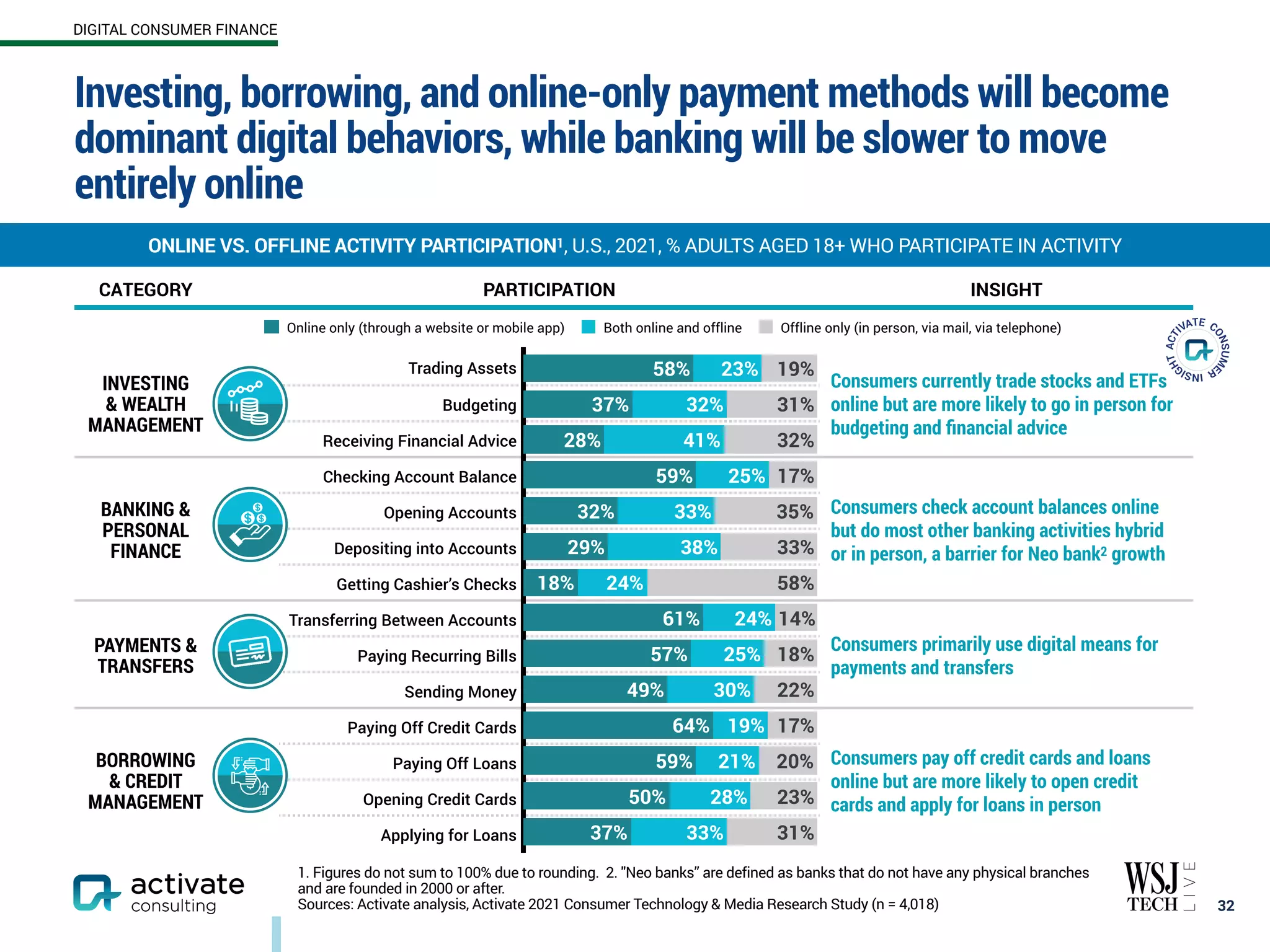 Investing, borrowing, and online-only payment methods will become
dominant digital behaviors, while banking will be slower to move
entirely online
32
ONLINE VS. OFFLINE ACTIVITY PARTICIPATION1, U.S., 2021, % ADULTS AGED 18+ WHO PARTICIPATE IN ACTIVITY
1. Figures do not sum to 100% due to rounding. 2. "Neo banks” are defined as banks that do not have any physical branches
and are founded in 2000 or after.
Sources: Activate analysis, Activate 2021 Consumer Technology & Media Research Study (n = 4,018)
CATEGORY PARTICIPATION INSIGHT
INVESTING
& WEALTH
MANAGEMENT
Trading Assets
Consumers currently trade stocks and ETFs
online but are more likely to go in person for
budgeting and financial advice
Budgeting
Receiving Financial Advice
BANKING &
PERSONAL
FINANCE
Checking Account Balance
Consumers check account balances online
but do most other banking activities hybrid
or in person, a barrier for Neo bank2 growth
Opening Accounts
Depositing into Accounts
Getting Cashier’s Checks
PAYMENTS &
TRANSFERS
Transferring Between Accounts
Consumers primarily use digital means for
payments and transfers
Paying Recurring Bills
Sending Money
BORROWING
& CREDIT
MANAGEMENT
Paying Off Credit Cards
Consumers pay off credit cards and loans
online but are more likely to open credit
cards and apply for loans in person
Paying Off Loans
Opening Credit Cards
Applying for Loans 31%
23%
20%
17%
22%
18%
14%
58%
33%
35%
17%
32%
31%
19%
33%
28%
21%
19%
30%
25%
24%
24%
38%
33%
25%
41%
32%
23%
37%
50%
59%
64%
49%
57%
61%
18%
29%
32%
59%
28%
37%
58%
Online only (through a website or mobile app) Both online and offline Offline only (in person, via mail, via telephone)
DIGITAL CONSUMER FINANCE
 