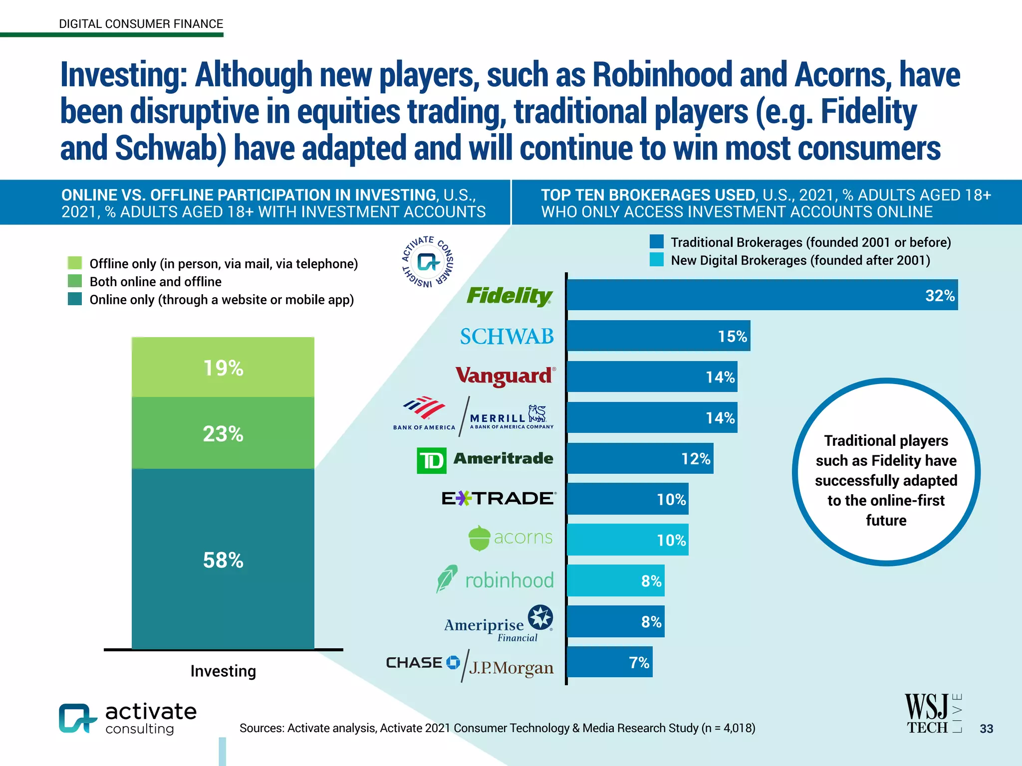 8%
10%
7%
8%
10%
12%
14%
14%
15%
32%
Traditional Brokerages (founded 2001 or before)
New Digital Brokerages (founded after 2001)
Investing: Although new players, such as Robinhood and Acorns, have
been disruptive in equities trading, traditional players (e.g. Fidelity
and Schwab) have adapted and will continue to win most consumers
33
Sources: Activate analysis, Activate 2021 Consumer Technology & Media Research Study (n = 4,018)
ONLINE VS. OFFLINE PARTICIPATION IN INVESTING, U.S.,
2021, % ADULTS AGED 18+ WITH INVESTMENT ACCOUNTS
TOP TEN BROKERAGES USED, U.S., 2021, % ADULTS AGED 18+
WHO ONLY ACCESS INVESTMENT ACCOUNTS ONLINE
Investing
19%
23%
58%
Online only (through a website or mobile app)
Both online and offline
Offline only (in person, via mail, via telephone)
Traditional players
such as Fidelity have
successfully adapted
to the online-first
future
DIGITAL CONSUMER FINANCE
 