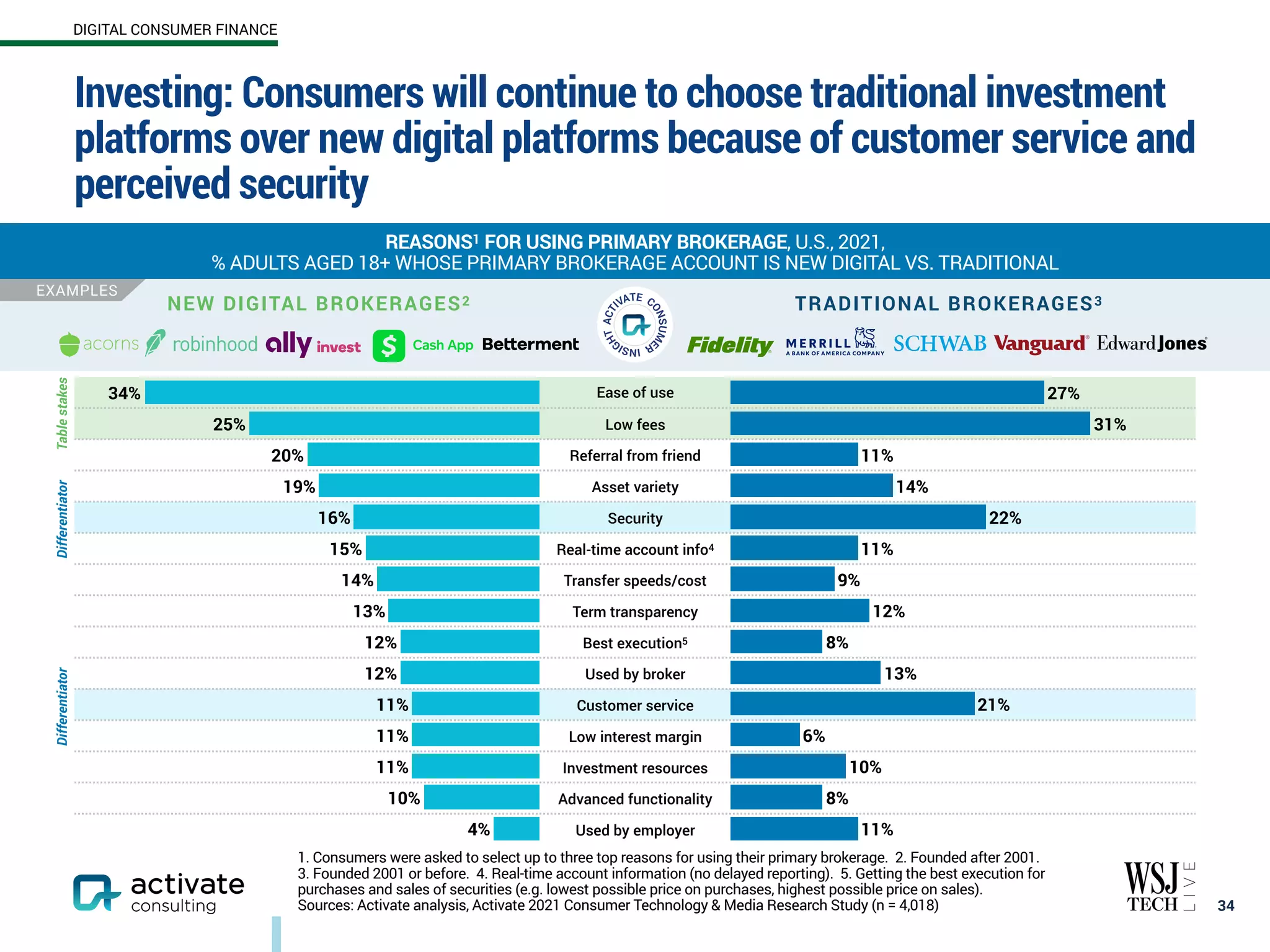 Ease of use
Low fees
Referral from friend
Asset variety
Security
Real-time account info4
Transfer speeds/cost
Term transparency
Best execution5
Used by broker
Customer service
Low interest margin
Investment resources
Advanced functionality
Used by employer 11%
8%
10%
6%
21%
13%
8%
12%
9%
11%
22%
14%
11%
31%
27%
EXAMPLES
Investing: Consumers will continue to choose traditional investment
platforms over new digital platforms because of customer service and
perceived security
34
REASONS1 FOR USING PRIMARY BROKERAGE, U.S., 2021,
% ADULTS AGED 18+ WHOSE PRIMARY BROKERAGE ACCOUNT IS NEW DIGITAL VS. TRADITIONAL
1. Consumers were asked to select up to three top reasons for using their primary brokerage. 2. Founded after 2001.
3. Founded 2001 or before. 4. Real-time account information (no delayed reporting). 5. Getting the best execution for
purchases and sales of securities (e.g. lowest possible price on purchases, highest possible price on sales).
Sources: Activate analysis, Activate 2021 Consumer Technology & Media Research Study (n = 4,018)
NEW DIGITAL BROKERAGES2 TRADITIONAL BROKERAGES3
DIGITAL CONSUMER FINANCE
Table
stakes
Differentiator
Differentiator
4%
10%
11%
11%
11%
12%
12%
13%
14%
15%
16%
19%
20%
25%
34%
 