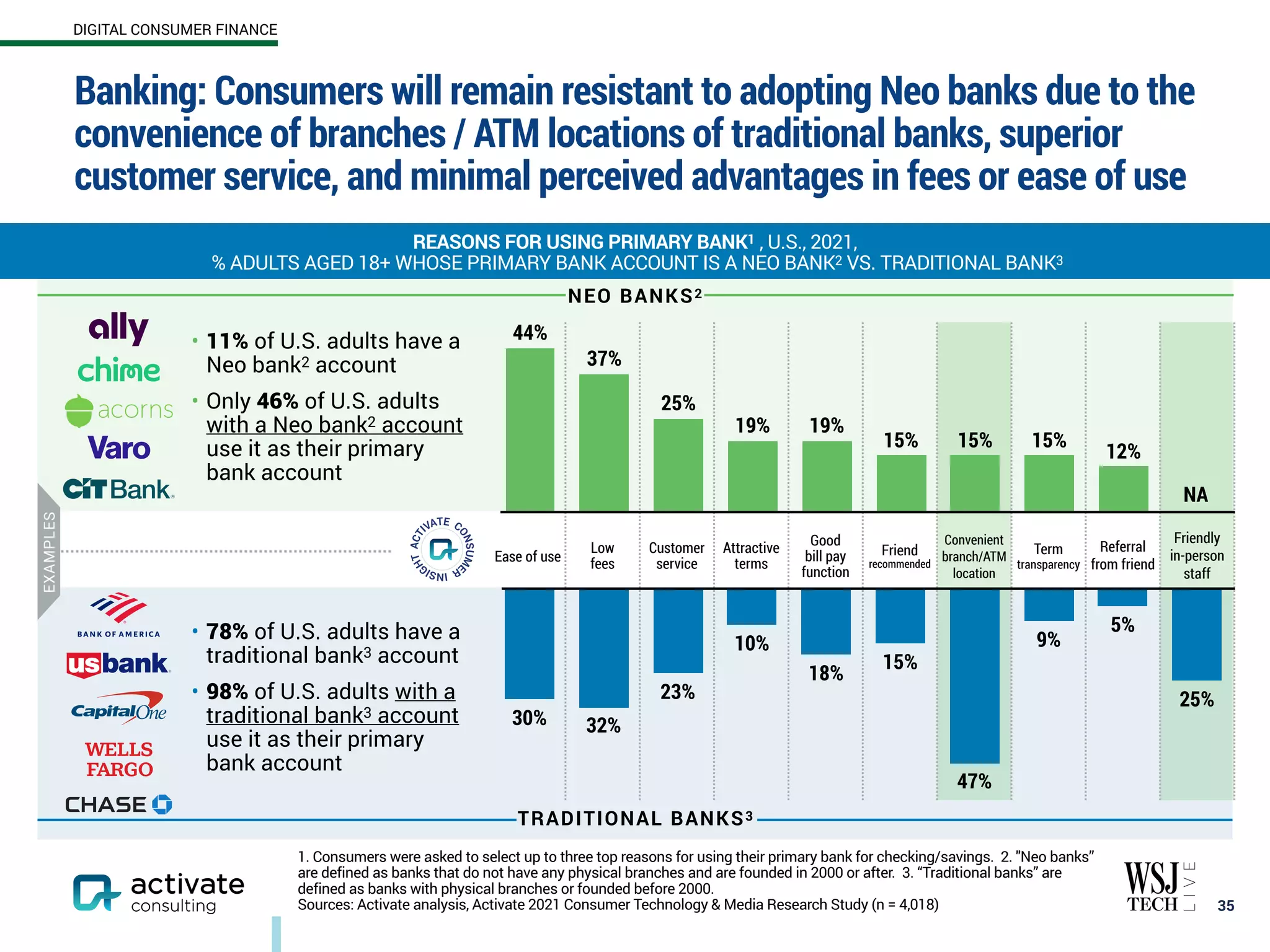Banking: Consumers will remain resistant to adopting Neo banks due to the
convenience of branches / ATM locations of traditional banks, superior
customer service, and minimal perceived advantages in fees or ease of use
35
1. Consumers were asked to select up to three top reasons for using their primary bank for checking/savings. 2. "Neo banks”
are defined as banks that do not have any physical branches and are founded in 2000 or after. 3. “Traditional banks” are
defined as banks with physical branches or founded before 2000.
Sources: Activate analysis, Activate 2021 Consumer Technology & Media Research Study (n = 4,018)
Ease of use
Low
fees
Customer
service
Attractive
terms
Good
bill pay
function
Friend
recommended
Convenient
branch/ATM
location
Term
transparency
Referral
from friend
Friendly
in-person
staff
25%
5%
9%
47%
15%
18%
10%
23%
32%
30%
0%
12%
15%
15%
15%
19%
19%
25%
37%
44%
NEO BANKS2
TRADITIONAL BANKS3
DIGITAL CONSUMER FINANCE
EXAMPLES
• 11% of U.S. adults have a
Neo bank2 account
• Only 46% of U.S. adults
with a Neo bank2 account
use it as their primary
bank account
• 78% of U.S. adults have a
traditional bank3 account
• 98% of U.S. adults with a
traditional bank3 account
use it as their primary
bank account
REASONS FOR USING PRIMARY BANK1 , U.S., 2021,
% ADULTS AGED 18+ WHOSE PRIMARY BANK ACCOUNT IS A NEO BANK2 VS. TRADITIONAL BANK3
NA
 