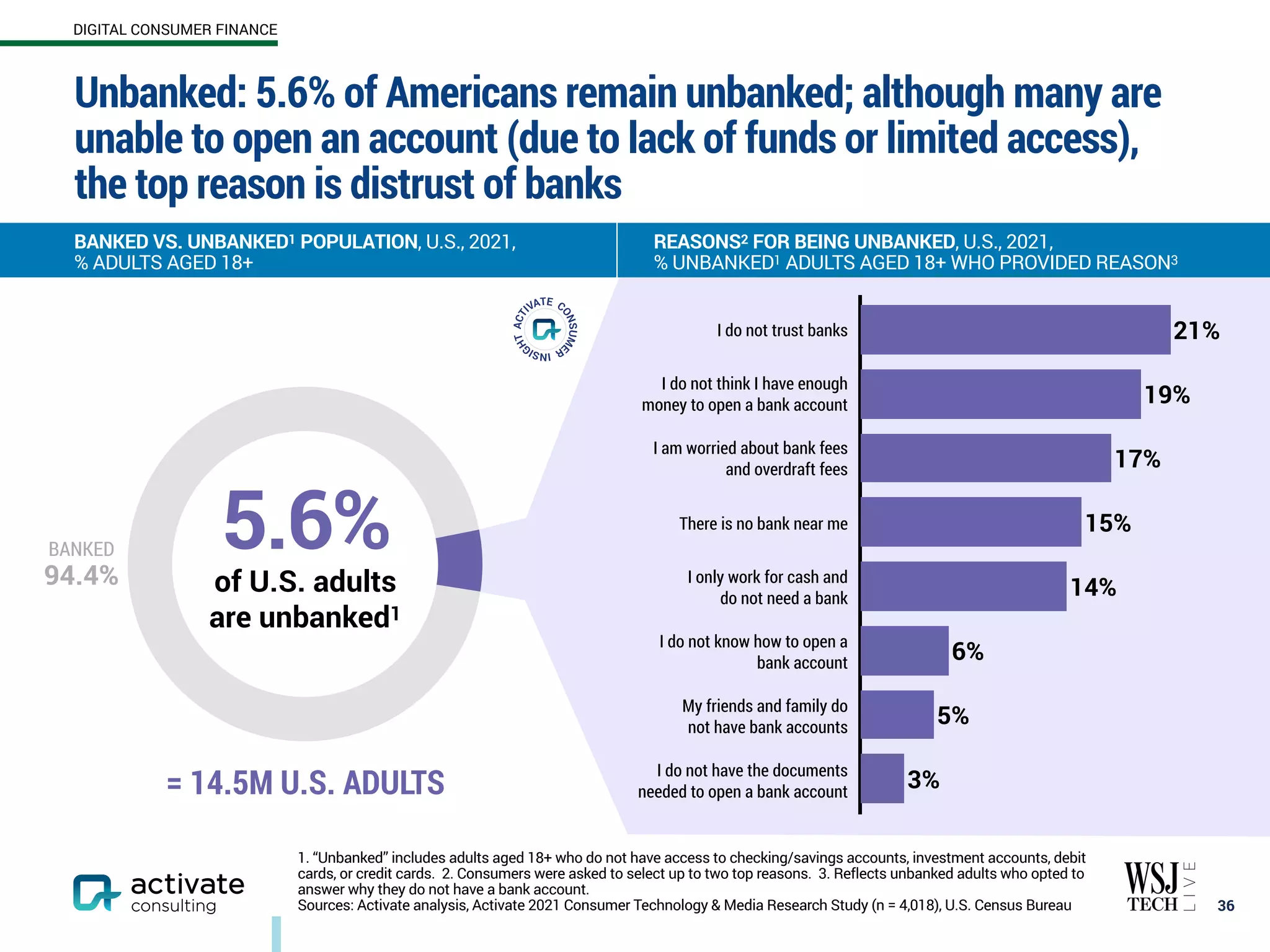 Unbanked: 5.6% of Americans remain unbanked; although many are
unable to open an account (due to lack of funds or limited access),
the top reason is distrust of banks
36
BANKED VS. UNBANKED1 POPULATION, U.S., 2021,
% ADULTS AGED 18+
1. “Unbanked” includes adults aged 18+ who do not have access to checking/savings accounts, investment accounts, debit
cards, or credit cards. 2. Consumers were asked to select up to two top reasons. 3. Reflects unbanked adults who opted to
answer why they do not have a bank account.
Sources: Activate analysis, Activate 2021 Consumer Technology & Media Research Study (n = 4,018), U.S. Census Bureau
3%
5%
6%
14%
15%
17%
19%
21%
I do not trust banks
I do not think I have enough
money to open a bank account
I am worried about bank fees
and overdraft fees
There is no bank near me
I only work for cash and
do not need a bank
I do not know how to open a
bank account
My friends and family do
not have bank accounts
I do not have the documents
needed to open a bank account
REASONS2 FOR BEING UNBANKED, U.S., 2021,
% UNBANKED1 ADULTS AGED 18+ WHO PROVIDED REASON3
5.6%
of U.S. adults
are unbanked1
BANKED
94.4%
= 14.5M U.S. ADULTS
DIGITAL CONSUMER FINANCE
 