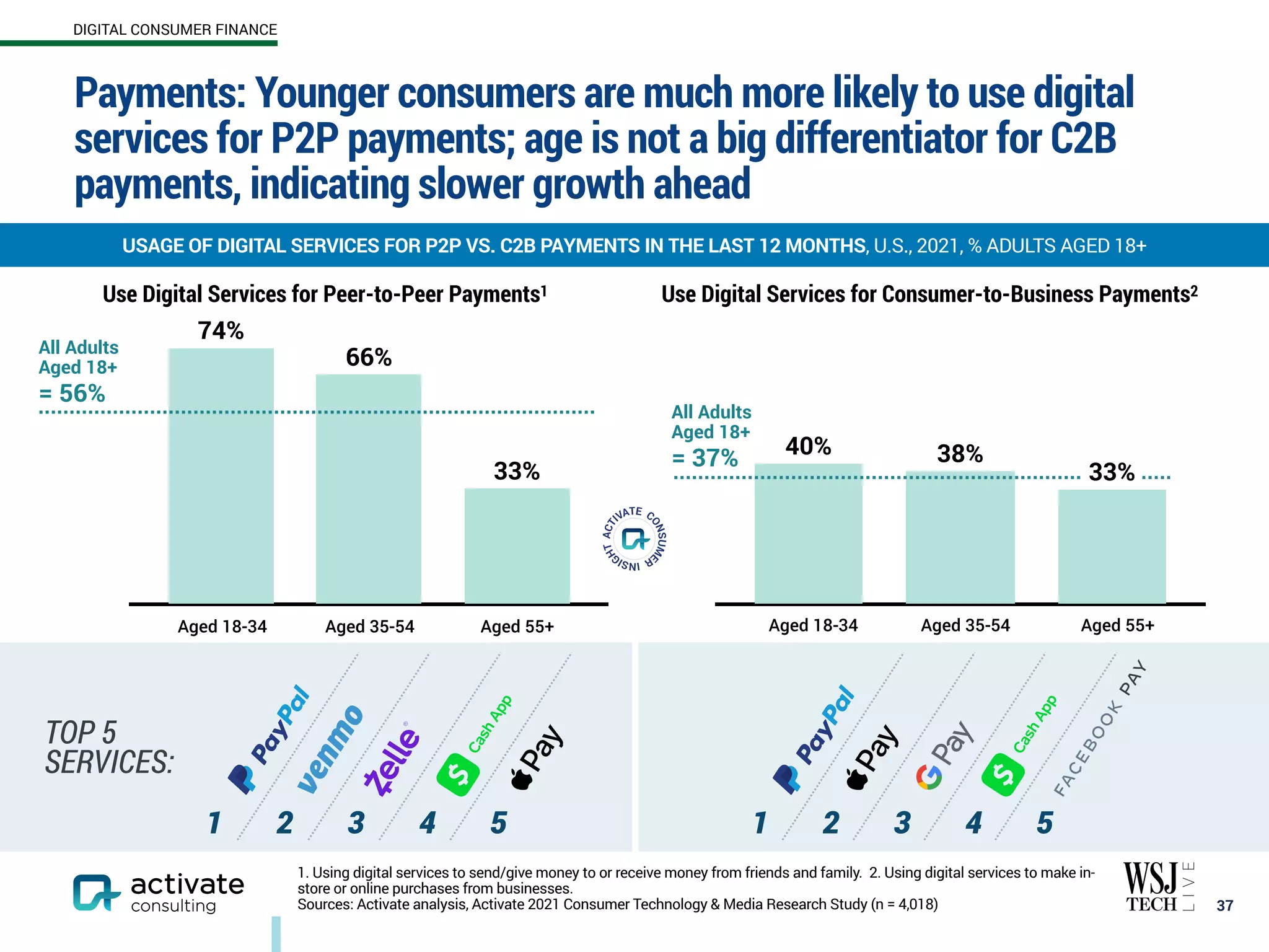 Payments: Younger consumers are much more likely to use digital
services for P2P payments; age is not a big differentiator for C2B
payments, indicating slower growth ahead
37
1. Using digital services to send/give money to or receive money from friends and family. 2. Using digital services to make in-
store or online purchases from businesses.
Sources: Activate analysis, Activate 2021 Consumer Technology & Media Research Study (n = 4,018)
33%
66%
74%
33%
38%
40%
TOP 5
SERVICES:
USAGE OF DIGITAL SERVICES FOR P2P VS. C2B PAYMENTS IN THE LAST 12 MONTHS, U.S., 2021, % ADULTS AGED 18+
DIGITAL CONSUMER FINANCE
Aged 18-34 Aged 35-54 Aged 55+ Aged 18-34 Aged 35-54 Aged 55+
Use Digital Services for Peer-to-Peer Payments1 Use Digital Services for Consumer-to-Business Payments2
1 2 3 4 5 1 2 3 4 5
All Adults
Aged 18+
= 37%
All Adults
Aged 18+
= 56%
 