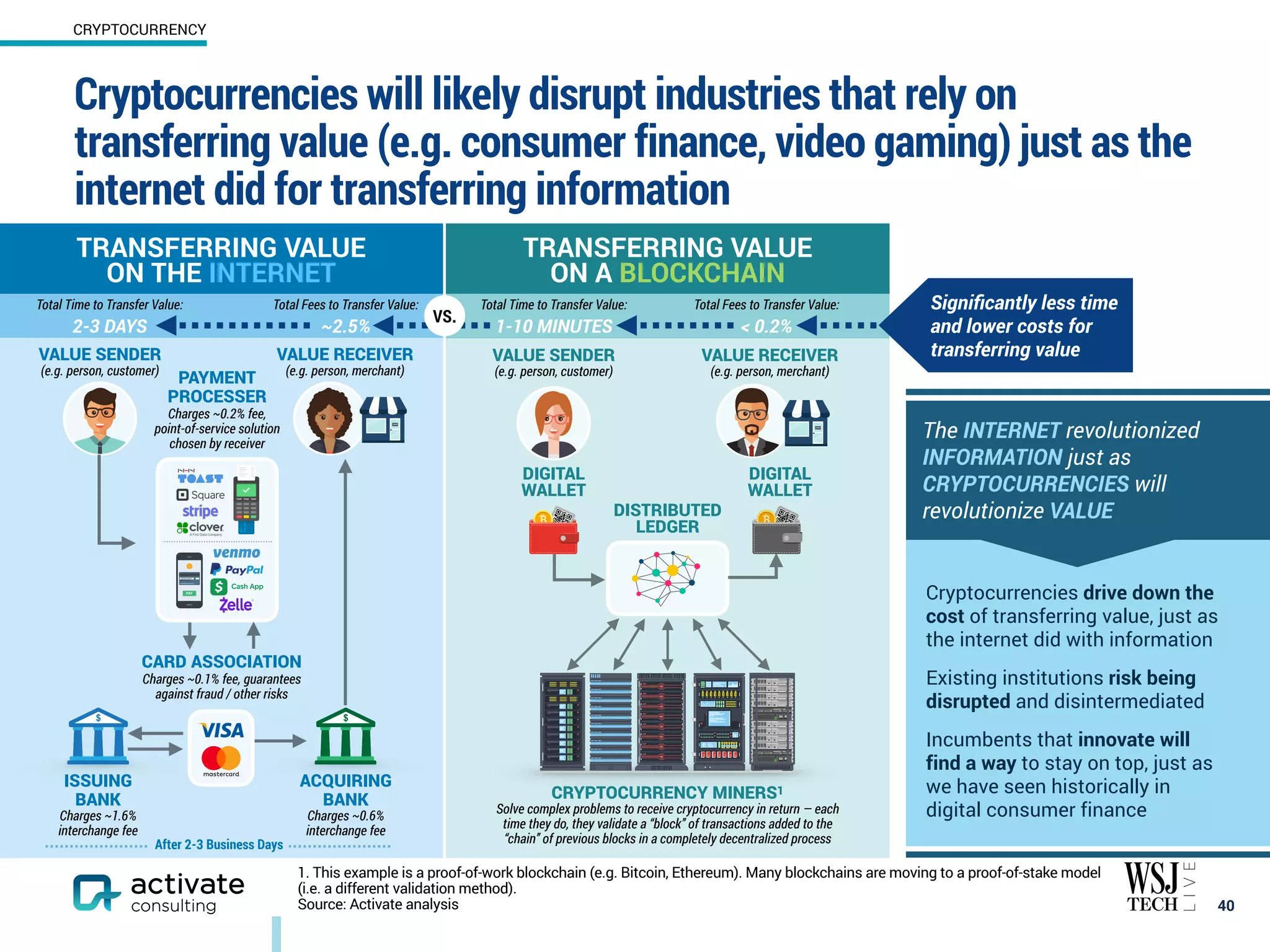 Total Fees to Transfer Value:
~2.5%
Total Fees to Transfer Value:
< 0.2%
Cryptocurrencies will likely disrupt industries that rely on
transferring value (e.g. consumer finance, video gaming) just as the
internet did for transferring information
40
CRYPTOCURRENCY
1. This example is a proof-of-work blockchain (e.g. Bitcoin, Ethereum). Many blockchains are moving to a proof-of-stake model
(i.e. a different validation method).
Source: Activate analysis
TRANSFERRING VALUE
ON THE INTERNET
TRANSFERRING VALUE
ON A BLOCKCHAIN
VALUE SENDER
(e.g. person, customer)
VALUE RECEIVER
(e.g. person, merchant)
CARD ASSOCIATION
Charges ~0.1% fee, guarantees
against fraud / other risks
PAYMENT
PROCESSER
Charges ~0.2% fee,
point-of-service solution
chosen by receiver
ACQUIRING
BANK
Charges ~0.6%
interchange fee
ISSUING
BANK
Charges ~1.6%
interchange fee
Total Time to Transfer Value:
1-10 MINUTES
Cryptocurrencies drive down the
cost of transferring value, just as
the internet did with information
Existing institutions risk being
disrupted and disintermediated
Incumbents that innovate will
find a way to stay on top, just as
we have seen historically in
digital consumer finance
The INTERNET revolutionized
INFORMATION just as
CRYPTOCURRENCIES will
revolutionize VALUE
After 2-3 Business Days
Total Time to Transfer Value:
2-3 DAYS
VALUE RECEIVER
(e.g. person, merchant)
CRYPTOCURRENCY MINERS1
Solve complex problems to receive cryptocurrency in return — each
time they do, they validate a “block’’ of transactions added to the
“chain’’ of previous blocks in a completely decentralized process
DISTRIBUTED
LEDGER
DIGITAL
WALLET
DIGITAL
WALLET
VALUE SENDER
(e.g. person, customer)
VS.
Significantly less time
and lower costs for
transferring value
 