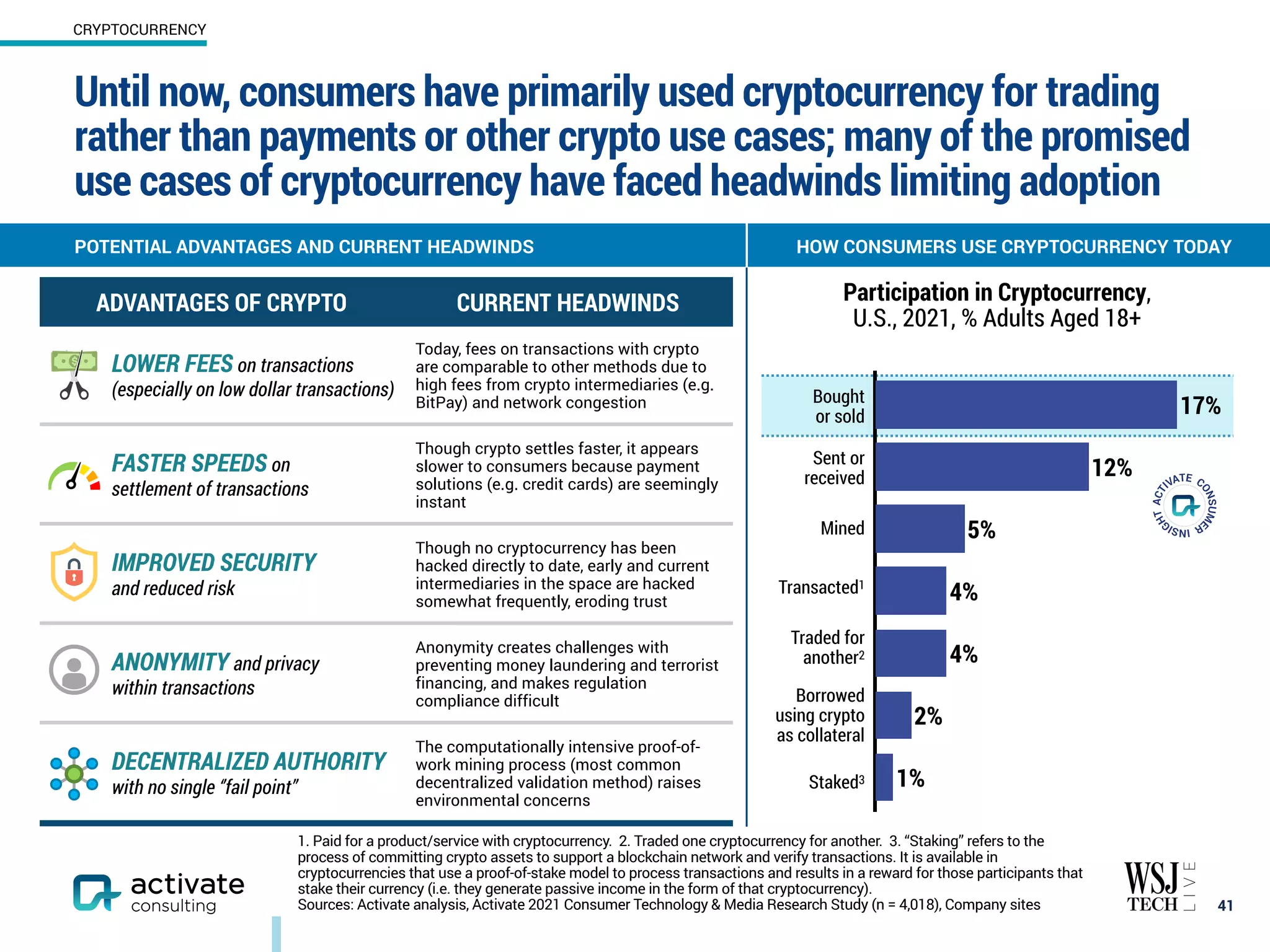 Bought
or sold
Sent or
received
Mined
Transacted1
Traded for
another2
Borrowed
using crypto
as collateral
Staked3
ADVANTAGES OF CRYPTO CURRENT HEADWINDS
LOWER FEES on transactions
(especially on low dollar transactions)
Today, fees on transactions with crypto
are comparable to other methods due to
high fees from crypto intermediaries (e.g.
BitPay) and network congestion
FASTER SPEEDS on
settlement of transactions
Though crypto settles faster, it appears
slower to consumers because payment
solutions (e.g. credit cards) are seemingly
instant
IMPROVED SECURITY
and reduced risk
Though no cryptocurrency has been
hacked directly to date, early and current
intermediaries in the space are hacked
somewhat frequently, eroding trust
ANONYMITY and privacy
within transactions
Anonymity creates challenges with
preventing money laundering and terrorist
financing, and makes regulation
compliance difficult
DECENTRALIZED AUTHORITY
with no single ‘’fail point”
The computationally intensive proof-of-
work mining process (most common
decentralized validation method) raises
environmental concerns
Until now, consumers have primarily used cryptocurrency for trading
rather than payments or other crypto use cases; many of the promised
use cases of cryptocurrency have faced headwinds limiting adoption
41
1. Paid for a product/service with cryptocurrency. 2. Traded one cryptocurrency for another. 3. “Staking” refers to the
process of committing crypto assets to support a blockchain network and verify transactions. It is available in
cryptocurrencies that use a proof-of-stake model to process transactions and results in a reward for those participants that
stake their currency (i.e. they generate passive income in the form of that cryptocurrency).
Sources: Activate analysis, Activate 2021 Consumer Technology & Media Research Study (n = 4,018), Company sites
POTENTIAL ADVANTAGES AND CURRENT HEADWINDS HOW CONSUMERS USE CRYPTOCURRENCY TODAY
Participation in Cryptocurrency,
U.S., 2021, % Adults Aged 18+
1%
2%
4%
4%
5%
12%
17%
CRYPTOCURRENCY
 