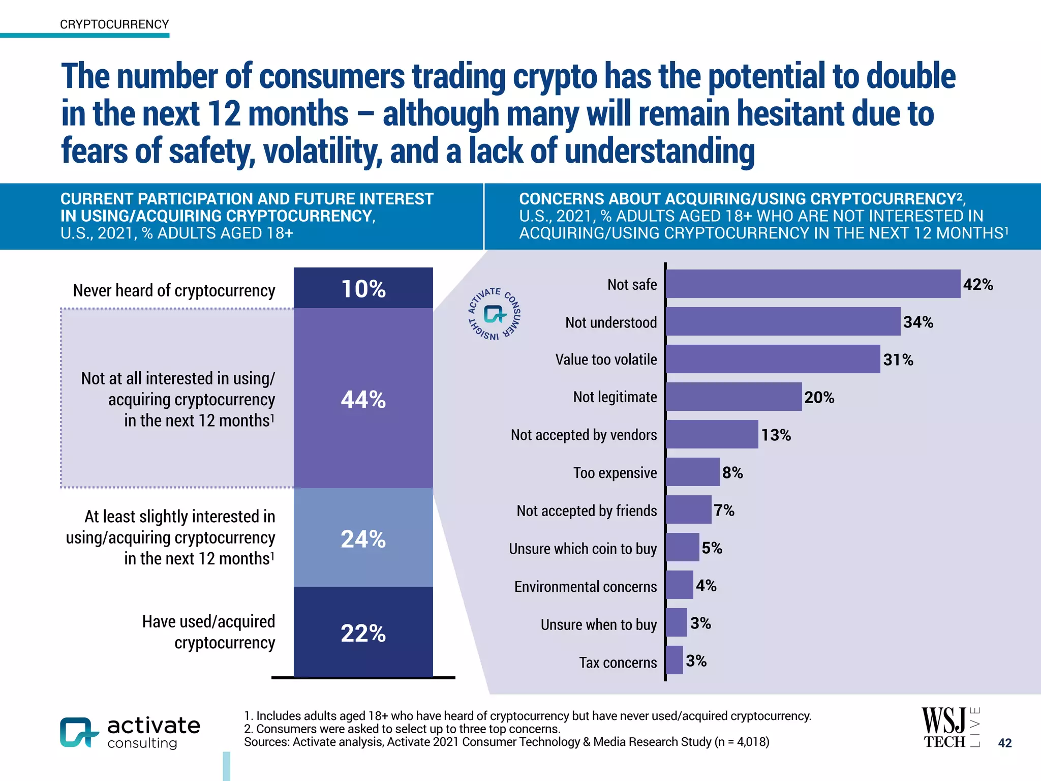 Never heard of cryptocurrency
Not at all interested in using/
acquiring cryptocurrency
in the next 12 months1
At least slightly interested in
using/acquiring cryptocurrency
in the next 12 months1
Have used/acquired
cryptocurrency
The number of consumers trading crypto has the potential to double
in the next 12 months – although many will remain hesitant due to
fears of safety, volatility, and a lack of understanding
42
1. Includes adults aged 18+ who have heard of cryptocurrency but have never used/acquired cryptocurrency.
2. Consumers were asked to select up to three top concerns.
Sources: Activate analysis, Activate 2021 Consumer Technology & Media Research Study (n = 4,018)
CURRENT PARTICIPATION AND FUTURE INTEREST
IN USING/ACQUIRING CRYPTOCURRENCY,
U.S., 2021, % ADULTS AGED 18+
CONCERNS ABOUT ACQUIRING/USING CRYPTOCURRENCY2,
U.S., 2021, % ADULTS AGED 18+ WHO ARE NOT INTERESTED IN
ACQUIRING/USING CRYPTOCURRENCY IN THE NEXT 12 MONTHS1
10%
44%
24%
22%
3%
3%
4%
5%
7%
8%
13%
20%
31%
34%
42%
Not safe
Not understood
Value too volatile
Not legitimate
Not accepted by vendors
Too expensive
Not accepted by friends
Unsure which coin to buy
Environmental concerns
Unsure when to buy
Tax concerns
CRYPTOCURRENCY
 