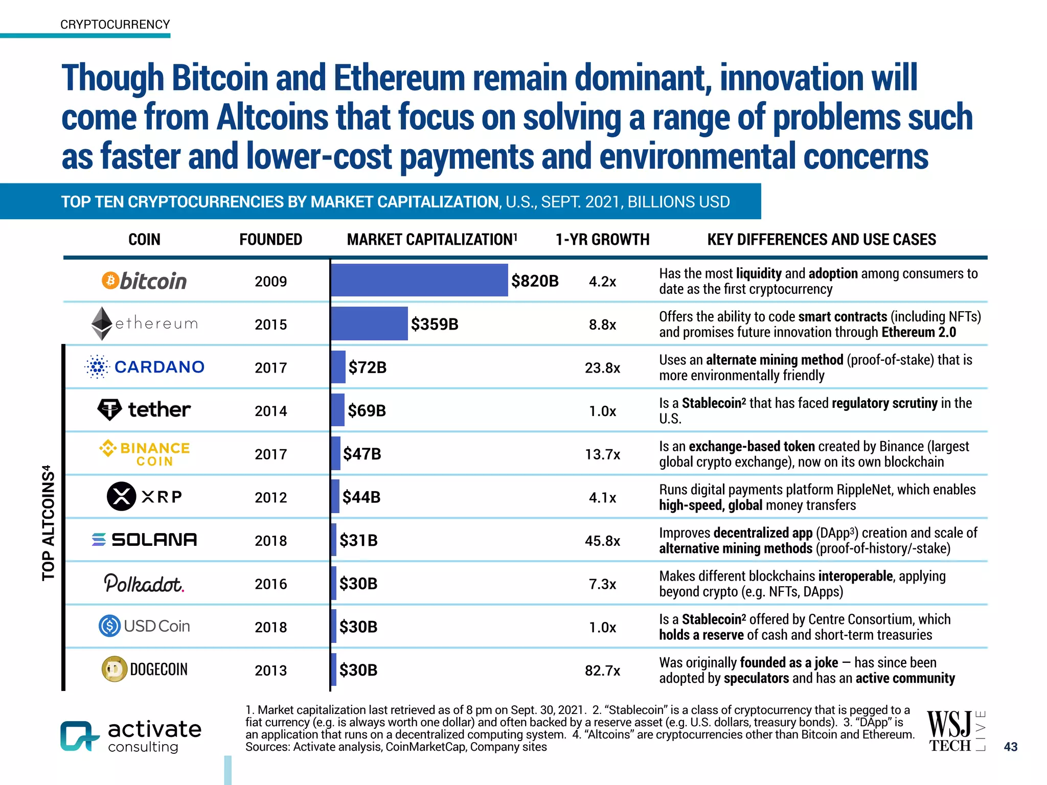 COIN FOUNDED MARKET CAPITALIZATION1 1-YR GROWTH KEY DIFFERENCES AND USE CASES
2009 4.2x
Has the most liquidity and adoption among consumers to
date as the first cryptocurrency
2015 8.8x
Offers the ability to code smart contracts (including NFTs)
and promises future innovation through Ethereum 2.0
2017 23.8x
Uses an alternate mining method (proof-of-stake) that is
more environmentally friendly
2014 1.0x
Is a Stablecoin2 that has faced regulatory scrutiny in the
U.S.
2017 13.7x
Is an exchange-based token created by Binance (largest
global crypto exchange), now on its own blockchain
2012 4.1x
Runs digital payments platform RippleNet, which enables
high-speed, global money transfers
2018 45.8x
Improves decentralized app (DApp3) creation and scale of
alternative mining methods (proof-of-history/-stake)
2016 7.3x
Makes different blockchains interoperable, applying
beyond crypto (e.g. NFTs, DApps)
2018 1.0x
Is a Stablecoin2 offered by Centre Consortium, which
holds a reserve of cash and short-term treasuries
2013 82.7x
Was originally founded as a joke — has since been
adopted by speculators and has an active community
43
TOP TEN CRYPTOCURRENCIES BY MARKET CAPITALIZATION, U.S., SEPT. 2021, BILLIONS USD
TOP
ALTCOINS
4
$30B
$30B
$30B
$31B
$44B
$47B
$69B
$72B
$359B
$820B
CRYPTOCURRENCY
1. Market capitalization last retrieved as of 8 pm on Sept. 30, 2021. 2. “Stablecoin” is a class of cryptocurrency that is pegged to a
fiat currency (e.g. is always worth one dollar) and often backed by a reserve asset (e.g. U.S. dollars, treasury bonds). 3. “DApp” is
an application that runs on a decentralized computing system. 4. “Altcoins” are cryptocurrencies other than Bitcoin and Ethereum.
Sources: Activate analysis, CoinMarketCap, Company sites
Though Bitcoin and Ethereum remain dominant, innovation will
come from Altcoins that focus on solving a range of problems such
as faster and lower-cost payments and environmental concerns
C O I N
 