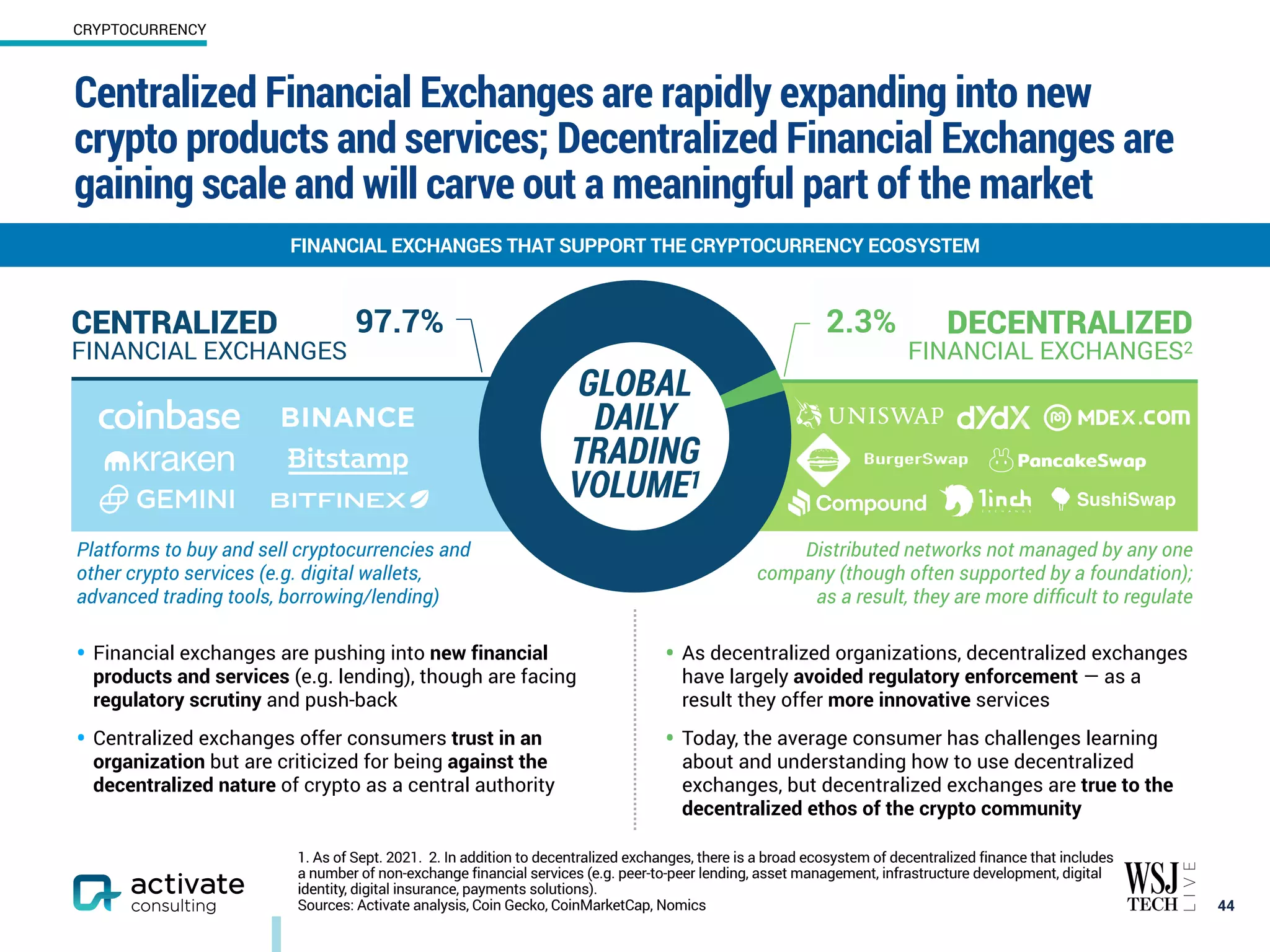 Centralized Financial Exchanges are rapidly expanding into new
crypto products and services; Decentralized Financial Exchanges are
gaining scale and will carve out a meaningful part of the market
44
FINANCIAL EXCHANGES THAT SUPPORT THE CRYPTOCURRENCY ECOSYSTEM
1. As of Sept. 2021. 2. In addition to decentralized exchanges, there is a broad ecosystem of decentralized finance that includes
a number of non-exchange financial services (e.g. peer-to-peer lending, asset management, infrastructure development, digital
identity, digital insurance, payments solutions).
Sources: Activate analysis, Coin Gecko, CoinMarketCap, Nomics
CRYPTOCURRENCY
GLOBAL
DAILY
TRADING
VOLUME1
2.3%
97.7%
CENTRALIZED
FINANCIAL EXCHANGES
DECENTRALIZED
FINANCIAL EXCHANGES2
Platforms to buy and sell cryptocurrencies and
other crypto services (e.g. digital wallets,
advanced trading tools, borrowing/lending)
Distributed networks not managed by any one
company (though often supported by a foundation);
as a result, they are more difficult to regulate
• Financial exchanges are pushing into new financial
products and services (e.g. lending), though are facing
regulatory scrutiny and push-back
• Centralized exchanges offer consumers trust in an
organization but are criticized for being against the
decentralized nature of crypto as a central authority
• As decentralized organizations, decentralized exchanges
have largely avoided regulatory enforcement — as a
result they offer more innovative services
• Today, the average consumer has challenges learning
about and understanding how to use decentralized
exchanges, but decentralized exchanges are true to the
decentralized ethos of the crypto community
SushiSwap
 