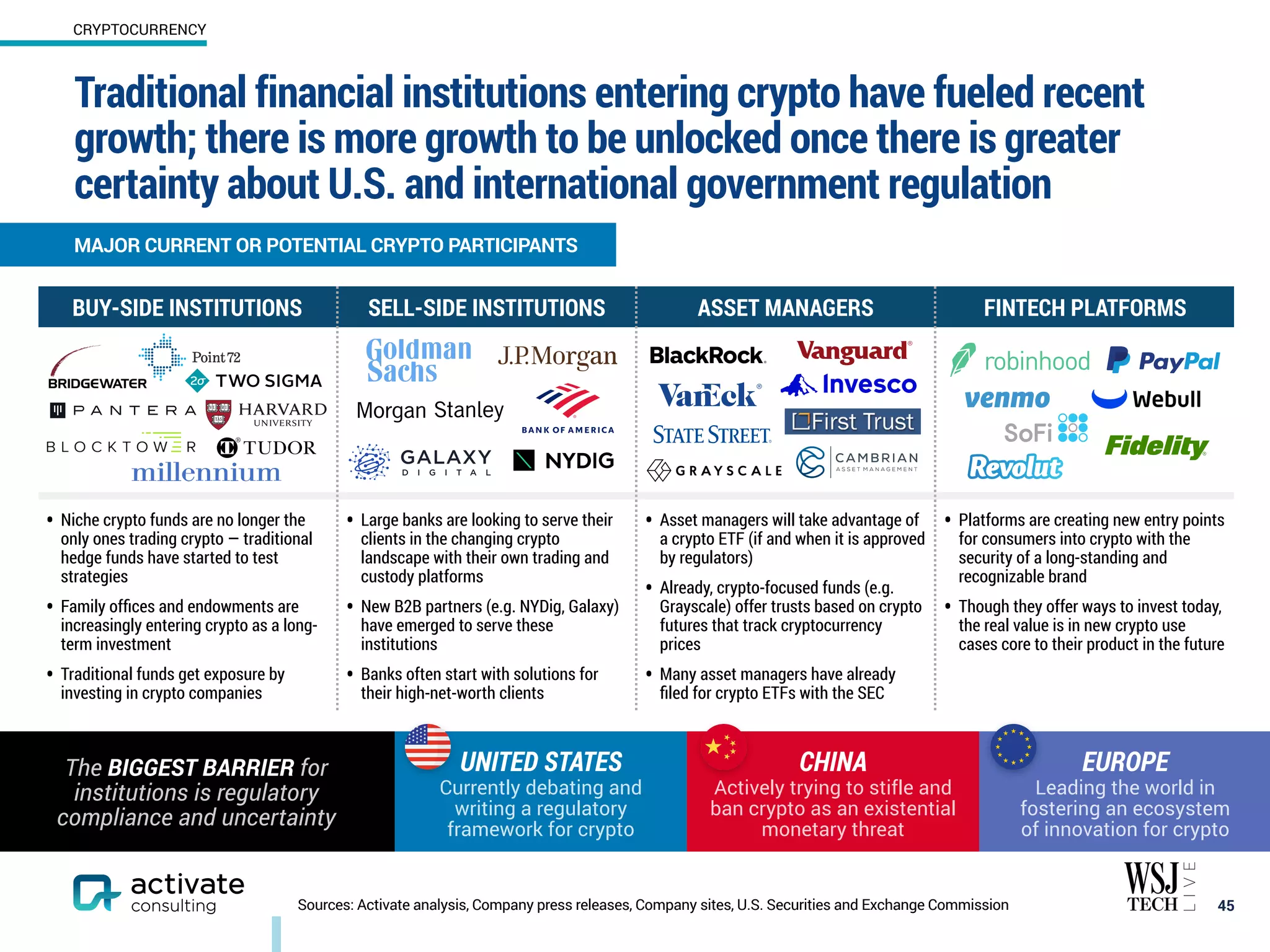 The BIGGEST BARRIER for
institutions is regulatory
compliance and uncertainty
UNITED STATES
Currently debating and
writing a regulatory
framework for crypto
CHINA
Actively trying to stifle and
ban crypto as an existential
monetary threat
EUROPE
Leading the world in
fostering an ecosystem
of innovation for crypto
Traditional financial institutions entering crypto have fueled recent
growth; there is more growth to be unlocked once there is greater
certainty about U.S. and international government regulation
45
MAJOR CURRENT OR POTENTIAL CRYPTO PARTICIPANTS
Sources: Activate analysis, Company press releases, Company sites, U.S. Securities and Exchange Commission
BUY-SIDE INSTITUTIONS SELL-SIDE INSTITUTIONS ASSET MANAGERS FINTECH PLATFORMS
• Niche crypto funds are no longer the
only ones trading crypto — traditional
hedge funds have started to test
strategies
• Family offices and endowments are
increasingly entering crypto as a long-
term investment
• Traditional funds get exposure by
investing in crypto companies
• Large banks are looking to serve their
clients in the changing crypto
landscape with their own trading and
custody platforms
• New B2B partners (e.g. NYDig, Galaxy)
have emerged to serve these
institutions
• Banks often start with solutions for
their high-net-worth clients
• Asset managers will take advantage of
a crypto ETF (if and when it is approved
by regulators)
• Already, crypto-focused funds (e.g.
Grayscale) offer trusts based on crypto
futures that track cryptocurrency
prices
• Many asset managers have already
filed for crypto ETFs with the SEC
• Platforms are creating new entry points
for consumers into crypto with the
security of a long-standing and
recognizable brand
• Though they offer ways to invest today,
the real value is in new crypto use
cases core to their product in the future
CRYPTOCURRENCY
 