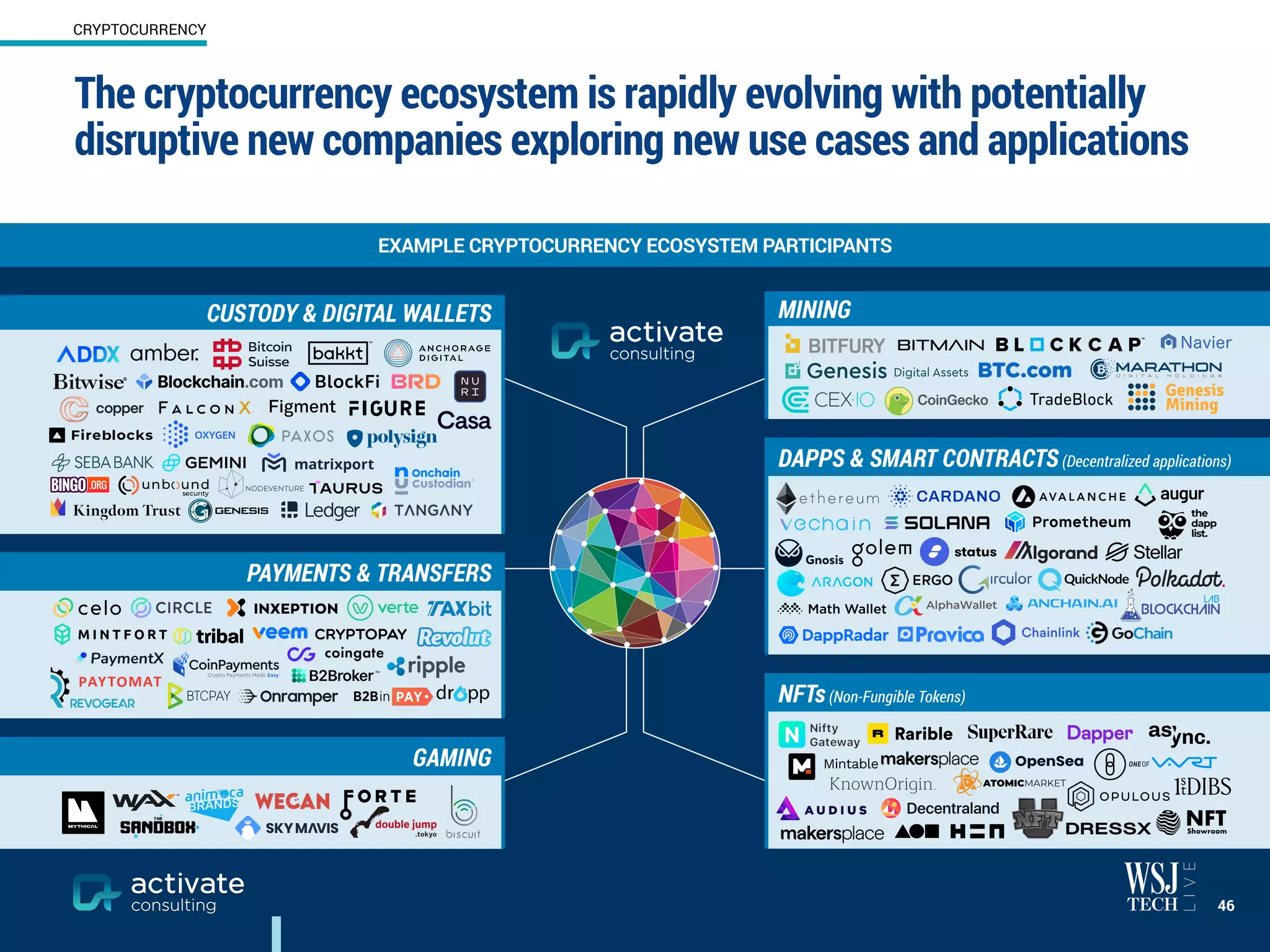 CUSTODY & DIGITAL WALLETS
PAYMENTS & TRANSFERS
GAMING
MINING
DAPPS & SMART CONTRACTS(Decentralized applications)
NFTs(Non-Fungible Tokens)
The cryptocurrency ecosystem is rapidly evolving with potentially
disruptive new companies exploring new use cases and applications
46
EXAMPLE CRYPTOCURRENCY ECOSYSTEM PARTICIPANTS
CRYPTOCURRENCY
 
