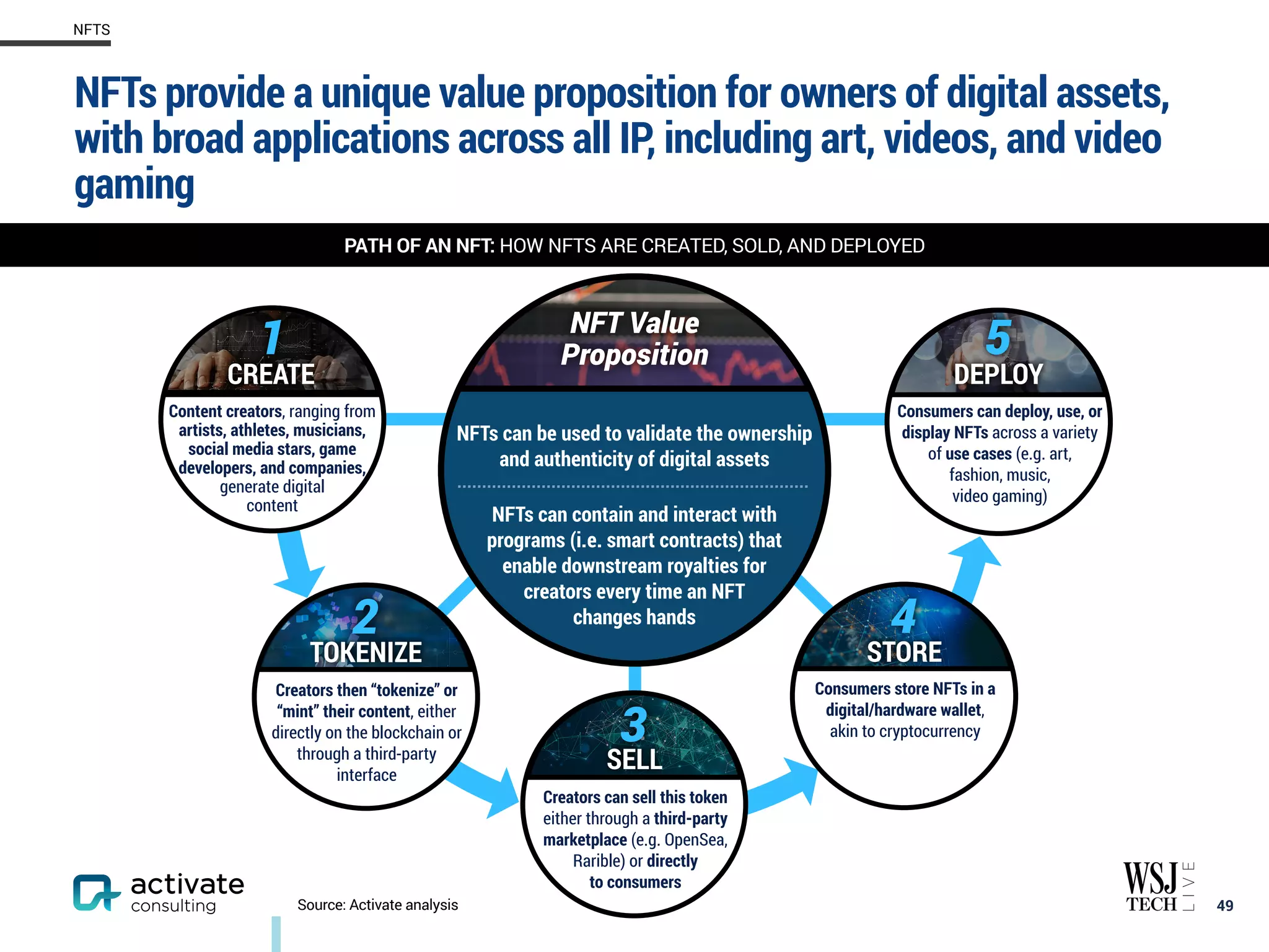NFTs provide a unique value proposition for owners of digital assets,
with broad applications across all IP, including art, videos, and video
gaming
49
PATH OF AN NFT: HOW NFTS ARE CREATED, SOLD, AND DEPLOYED
NFTS
Source: Activate analysis
Consumers can deploy, use, or
display NFTs across a variety
of use cases (e.g. art,
fashion, music,
video gaming)
Content creators, ranging from
artists, athletes, musicians,
social media stars, game
developers, and companies,
generate digital
content
2
Creators then “tokenize” or
“mint” their content, either
directly on the blockchain or
through a third-party
interface
5
3
Creators can sell this token
either through a third-party
marketplace (e.g. OpenSea,
Rarible) or directly
to consumers
4
Consumers store NFTs in a
digital/hardware wallet,
akin to cryptocurrency
1
CREATE
TOKENIZE
SELL
STORE
DEPLOY
NFT Value
Proposition
NFTs can be used to validate the ownership
and authenticity of digital assets
NFTs can contain and interact with
programs (i.e. smart contracts) that
enable downstream royalties for
creators every time an NFT
changes hands
 
