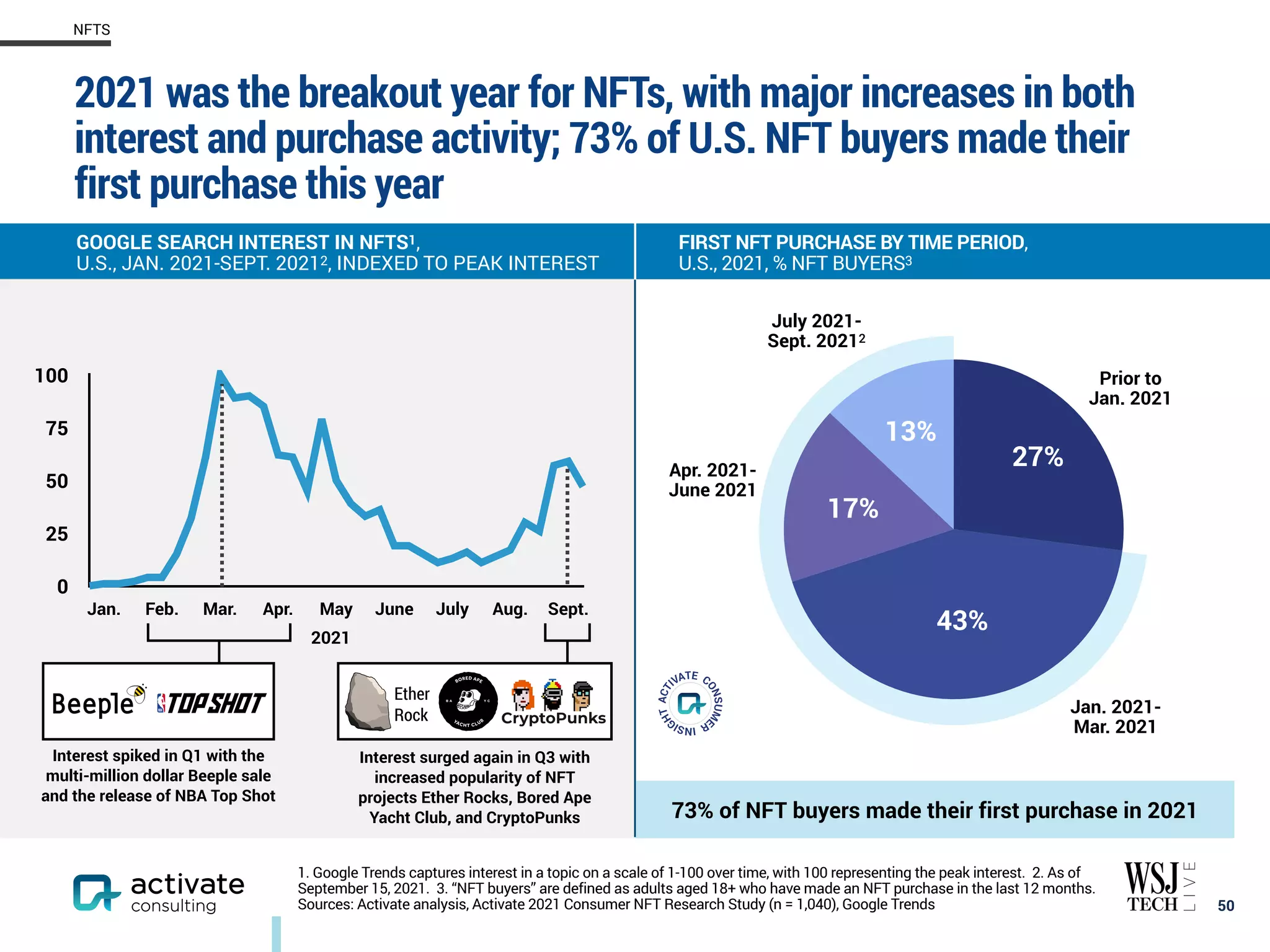 2021 was the breakout year for NFTs, with major increases in both
interest and purchase activity; 73% of U.S. NFT buyers made their
first purchase this year
50
NFTS
1. Google Trends captures interest in a topic on a scale of 1-100 over time, with 100 representing the peak interest. 2. As of
September 15, 2021. 3. “NFT buyers” are defined as adults aged 18+ who have made an NFT purchase in the last 12 months.
Sources: Activate analysis, Activate 2021 Consumer NFT Research Study (n = 1,040), Google Trends
GOOGLE SEARCH INTEREST IN NFTS1,
U.S., JAN. 2021-SEPT. 20212, INDEXED TO PEAK INTEREST
FIRST NFT PURCHASE BY TIME PERIOD,
U.S., 2021, % NFT BUYERS3
73% of NFT buyers made their first purchase in 2021
Prior to
Jan. 2021
Apr. 2021-
June 2021
Jan. 2021-
Mar. 2021
July 2021-
Sept. 20212
13%
17%
43%
27%
0
25
50
75
100
Jan. Feb. Mar. Apr. May June July Aug. Sept.
Interest spiked in Q1 with the
multi-million dollar Beeple sale
and the release of NBA Top Shot
Interest surged again in Q3 with
increased popularity of NFT
projects Ether Rocks, Bored Ape
Yacht Club, and CryptoPunks
Ether
Rock
2021
 