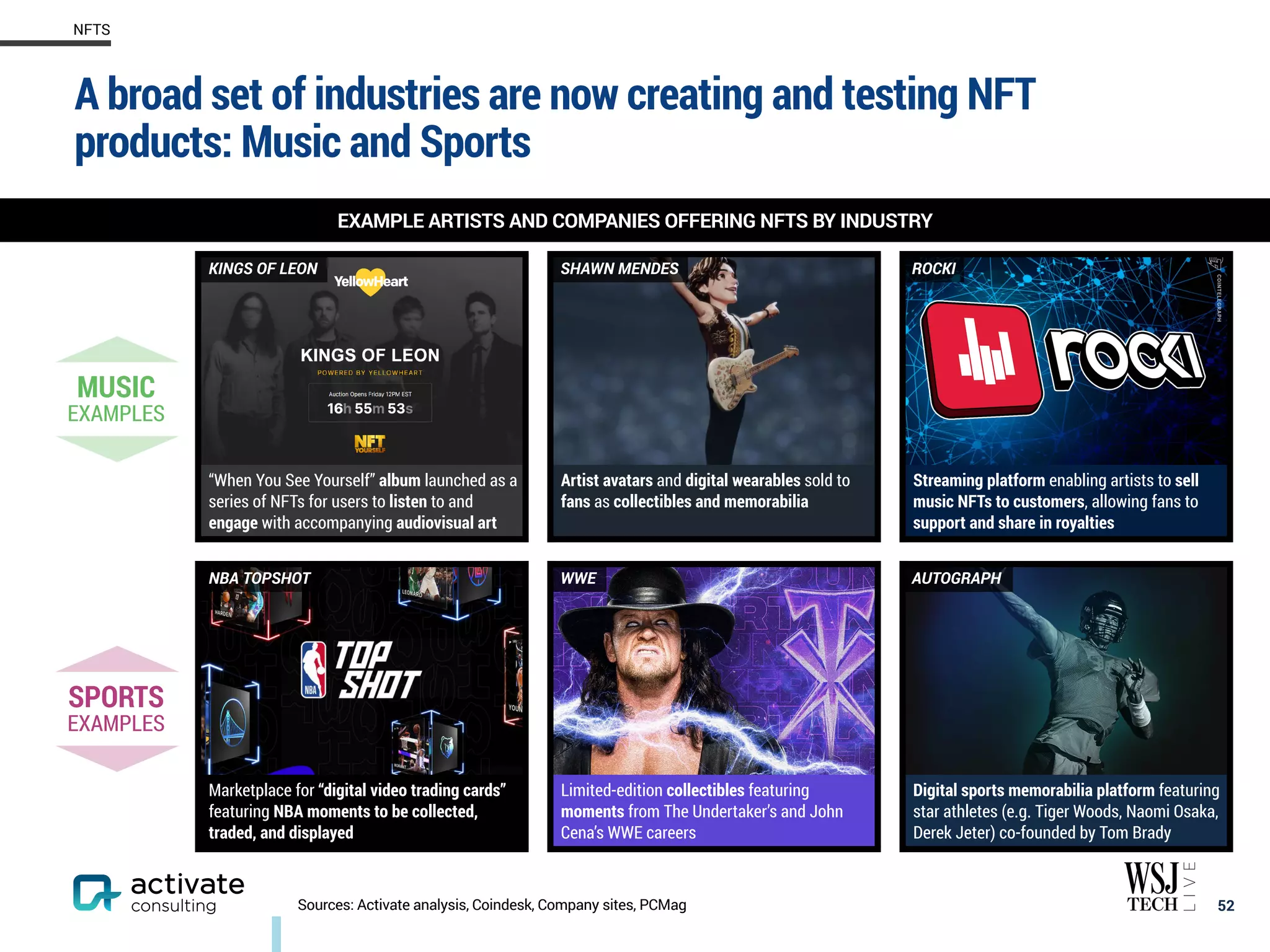 52
NFTS
Sources: Activate analysis, Coindesk, Company sites, PCMag
MUSIC
EXAMPLES
“When You See Yourself” album launched as a
series of NFTs for users to listen to and
engage with accompanying audiovisual art
Artist avatars and digital wearables sold to
fans as collectibles and memorabilia
Streaming platform enabling artists to sell
music NFTs to customers, allowing fans to
support and share in royalties
SPORTS
EXAMPLES
Marketplace for “digital video trading cards”
featuring NBA moments to be collected,
traded, and displayed
Limited-edition collectibles featuring
moments from The Undertaker’s and John
Cena’s WWE careers
Digital sports memorabilia platform featuring
star athletes (e.g. Tiger Woods, Naomi Osaka,
Derek Jeter) co-founded by Tom Brady
EXAMPLE ARTISTS AND COMPANIES OFFERING NFTS BY INDUSTRY
KINGS OF LEON SHAWN MENDES ROCKI
NBA TOPSHOT WWE AUTOGRAPH
A broad set of industries are now creating and testing NFT
products: Music and Sports
 