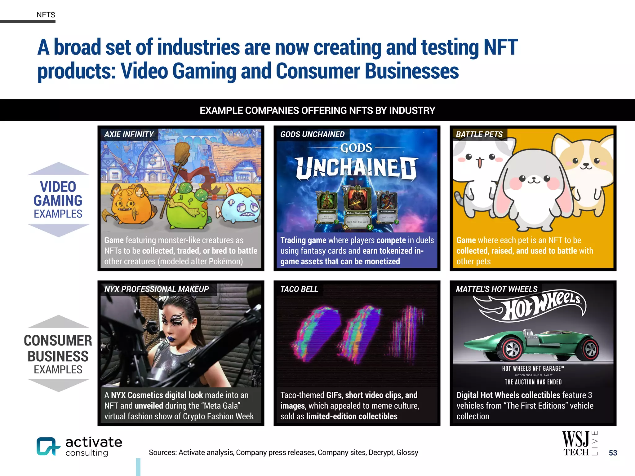 53
NFTS
Sources: Activate analysis, Company press releases, Company sites, Decrypt, Glossy
VIDEO
GAMING
EXAMPLES
Game featuring monster-like creatures as
NFTs to be collected, traded, or bred to battle
other creatures (modeled after Pokémon)
Trading game where players compete in duels
using fantasy cards and earn tokenized in-
game assets that can be monetized
Game where each pet is an NFT to be
collected, raised, and used to battle with
other pets
CONSUMER
BUSINESS
EXAMPLES
A NYX Cosmetics digital look made into an
NFT and unveiled during the “Meta Gala”
virtual fashion show of Crypto Fashion Week
Taco-themed GIFs, short video clips, and
images, which appealed to meme culture,
sold as limited-edition collectibles
Digital Hot Wheels collectibles feature 3
vehicles from “The First Editions” vehicle
collection
AXIE INFINITY GODS UNCHAINED BATTLE PETS
NYX PROFESSIONAL MAKEUP TACO BELL MATTEL’S HOT WHEELS
EXAMPLE COMPANIES OFFERING NFTS BY INDUSTRY
A broad set of industries are now creating and testing NFT
products: Video Gaming and Consumer Businesses
 