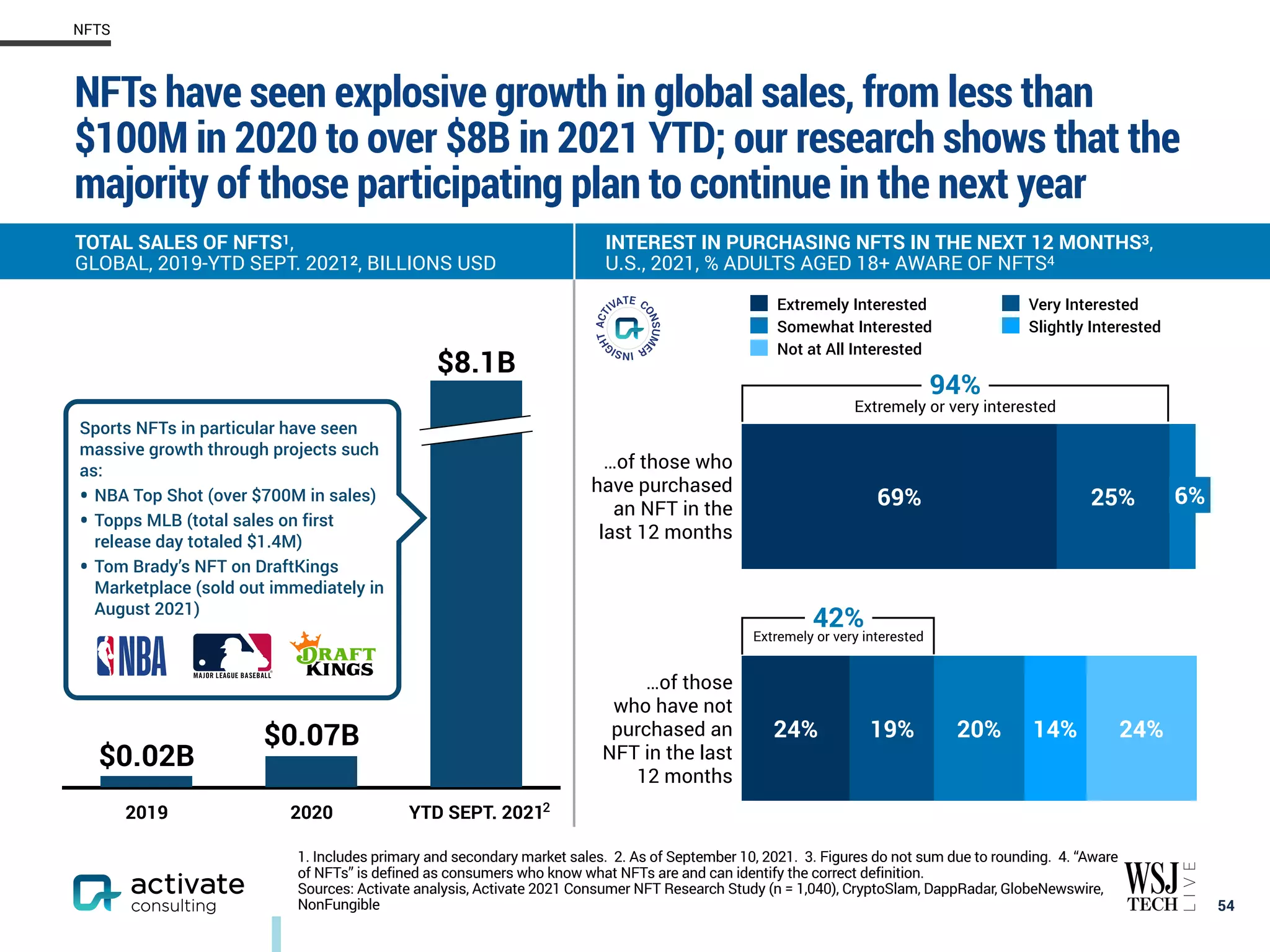 NFTs have seen explosive growth in global sales, from less than
$100M in 2020 to over $8B in 2021 YTD; our research shows that the
majority of those participating plan to continue in the next year
54
NFTS
1. Includes primary and secondary market sales. 2. As of September 10, 2021. 3. Figures do not sum due to rounding. 4. “Aware
of NFTs” is defined as consumers who know what NFTs are and can identify the correct definition.
Sources: Activate analysis, Activate 2021 Consumer NFT Research Study (n = 1,040), CryptoSlam, DappRadar, GlobeNewswire,
NonFungible
2019 2020 YTD SEPT. 2021
$0.90B
$0.07B
$0.02B
$8.1B
Sports NFTs in particular have seen
massive growth through projects such
as:
• NBA Top Shot (over $700M in sales)
• Topps MLB (total sales on first
release day totaled $1.4M)
• Tom Brady’s NFT on DraftKings
Marketplace (sold out immediately in
August 2021)
2
INTEREST IN PURCHASING NFTS IN THE NEXT 12 MONTHS3,
U.S., 2021, % ADULTS AGED 18+ AWARE OF NFTS4
TOTAL SALES OF NFTS1,
GLOBAL, 2019-YTD SEPT. 20212, BILLIONS USD
24%
14%
20%
6%
19%
25%
24%
69%
Extremely Interested Very Interested
Somewhat Interested Slightly Interested
Not at All Interested
…of those who
have purchased
an NFT in the
last 12 months
…of those
who have not
purchased an
NFT in the last
12 months
94%
42%
6%
Extremely or very interested
Extremely or very interested
 
