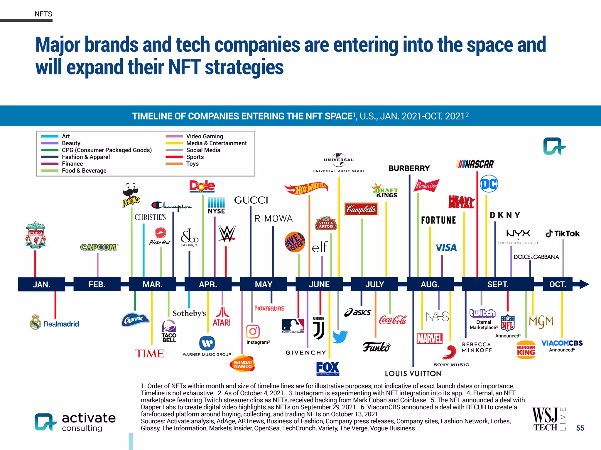 Major brands and tech companies are entering into the space and
will expand their NFT strategies
55
TIMELINE OF COMPANIES ENTERING THE NFT SPACE1, U.S., JAN. 2021-OCT. 20212
NFTS
1. Order of NFTs within month and size of timeline lines are for illustrative purposes, not indicative of exact launch dates or importance.
Timeline is not exhaustive. 2. As of October 4, 2021. 3. Instagram is experimenting with NFT integration into its app. 4. Eternal, an NFT
marketplace featuring Twitch streamer clips as NFTs, received backing from Mark Cuban and Coinbase. 5. The NFL announced a deal with
Dapper Labs to create digital video highlights as NFTs on September 29, 2021. 6. ViacomCBS announced a deal with RECUR to create a
fan-focused platform around buying, collecting, and trading NFTs on October 13, 2021.
Sources: Activate analysis, AdAge, ARTnews, Business of Fashion, Company press releases, Company sites, Fashion Network, Forbes,
Glossy, The Information, Markets Insider, OpenSea, TechCrunch, Variety, The Verge, Vogue Business
JAN. MAR. APR. MAY JULY
JUNE AUG.
FEB. SEPT.
Announced5
OCT.
Eternal
Marketplace4
Instagram3
Art
Beauty
CPG (Consumer Packaged Goods)
Fashion & Apparel
Finance
Food & Beverage
Video Gaming
Media & Entertainment
Social Media
Sports
Toys
Announced6
 