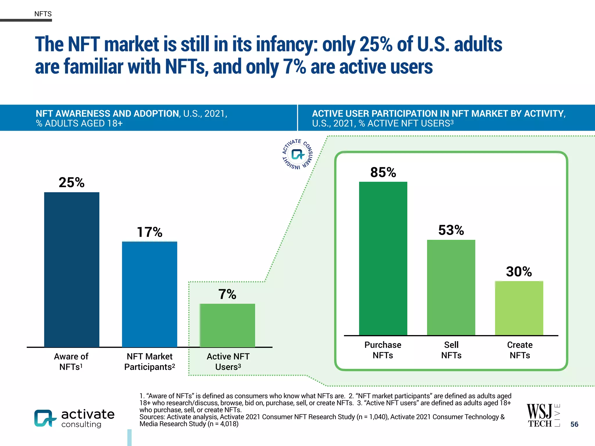 The NFT market is still in its infancy: only 25% of U.S. adults
are familiar with NFTs, and only 7% are active users
56
NFTS
1. “Aware of NFTs” is defined as consumers who know what NFTs are. 2. “NFT market participants” are defined as adults aged
18+ who research/discuss, browse, bid on, purchase, sell, or create NFTs. 3. “Active NFT users” are defined as adults aged 18+
who purchase, sell, or create NFTs.
Sources: Activate analysis, Activate 2021 Consumer NFT Research Study (n = 1,040), Activate 2021 Consumer Technology &
Media Research Study (n = 4,018)
NFT AWARENESS AND ADOPTION, U.S., 2021,
% ADULTS AGED 18+
ACTIVE USER PARTICIPATION IN NFT MARKET BY ACTIVITY,
U.S., 2021, % ACTIVE NFT USERS3
7%
17%
25%
30%
53%
85%
Aware of
NFTs1
NFT Market
Participants2
Active NFT
Users3
Purchase
NFTs
Sell
NFTs
Create
NFTs
 