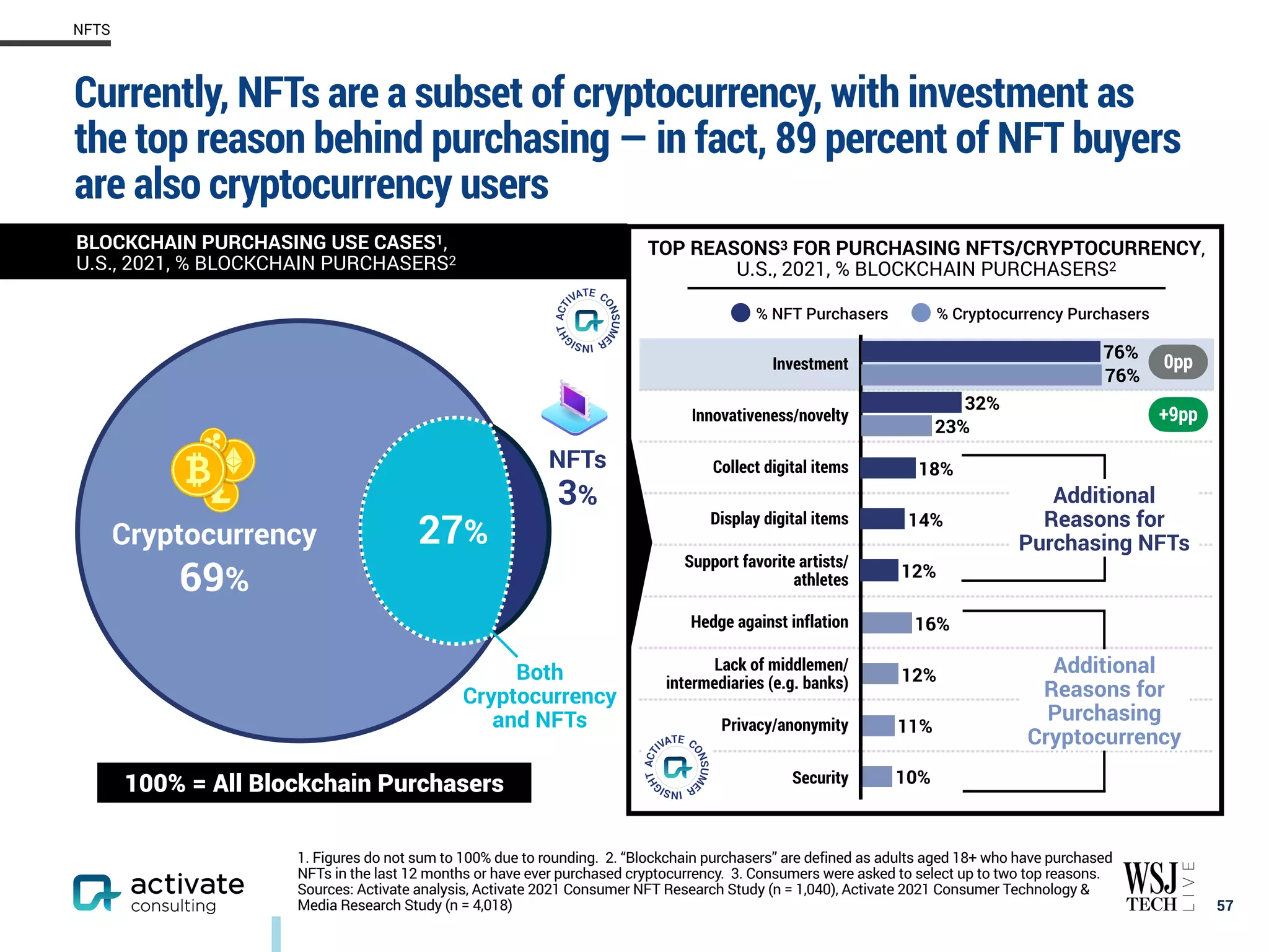 Currently, NFTs are a subset of cryptocurrency, with investment as
the top reason behind purchasing — in fact, 89 percent of NFT buyers
are also cryptocurrency users
57
NFTS
1. Figures do not sum to 100% due to rounding. 2. “Blockchain purchasers” are defined as adults aged 18+ who have purchased
NFTs in the last 12 months or have ever purchased cryptocurrency. 3. Consumers were asked to select up to two top reasons.
Sources: Activate analysis, Activate 2021 Consumer NFT Research Study (n = 1,040), Activate 2021 Consumer Technology &
Media Research Study (n = 4,018)
Investment
Innovativeness/novelty
Collect digital items
Display digital items
Support favorite artists/
athletes
Hedge against inflation
Lack of middlemen/
intermediaries (e.g. banks)
Privacy/anonymity
Security 10%
11%
12%
16%
BLOCKCHAIN PURCHASING USE CASES1,
U.S., 2021, % BLOCKCHAIN PURCHASERS2
Cryptocurrency
69%
NFTs
3%
27%
Both
Cryptocurrency
and NFTs
100% = All Blockchain Purchasers
% NFT Purchasers % Cryptocurrency Purchasers
TOP REASONS3 FOR PURCHASING NFTS/CRYPTOCURRENCY,
U.S., 2021, % BLOCKCHAIN PURCHASERS2
23%
76%
32%
76%
0pp
+9pp
Additional
Reasons for
Purchasing
Cryptocurrency
Additional
Reasons for
Purchasing NFTs
12%
14%
18%
 