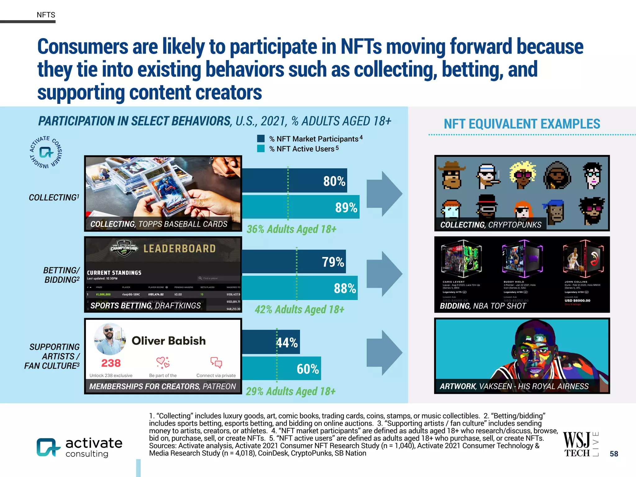 Consumers are likely to participate in NFTs moving forward because
they tie into existing behaviors such as collecting, betting, and
supporting content creators
58
NFTS
1. “Collecting” includes luxury goods, art, comic books, trading cards, coins, stamps, or music collectibles. 2. “Betting/bidding”
includes sports betting, esports betting, and bidding on online auctions. 3. “Supporting artists / fan culture” includes sending
money to artists, creators, or athletes. 4. “NFT market participants” are defined as adults aged 18+ who research/discuss, browse,
bid on, purchase, sell, or create NFTs. 5. “NFT active users” are defined as adults aged 18+ who purchase, sell, or create NFTs.
Sources: Activate analysis, Activate 2021 Consumer NFT Research Study (n = 1,040), Activate 2021 Consumer Technology &
Media Research Study (n = 4,018), CoinDesk, CryptoPunks, SB Nation
PARTICIPATION IN SELECT BEHAVIORS, U.S., 2021, % ADULTS AGED 18+
89%
80%
% NFT Market Participants
% NFT Active Users
BETTING/
BIDDING2
COLLECTING1
SUPPORTING
ARTISTS /
FAN CULTURE3
88%
79%
COLLECTING, TOPPS BASEBALL CARDS
SPORTS BETTING, DRAFTKINGS
COLLECTING, CRYPTOPUNKS
BIDDING, NBA TOP SHOT
ARTWORK, VAKSEEN - HIS ROYAL AIRNESS
4
5
60%
44%
36% Adults Aged 18+
42% Adults Aged 18+
29% Adults Aged 18+
MEMBERSHIPS FOR CREATORS, PATREON
NFT EQUIVALENT EXAMPLES
 