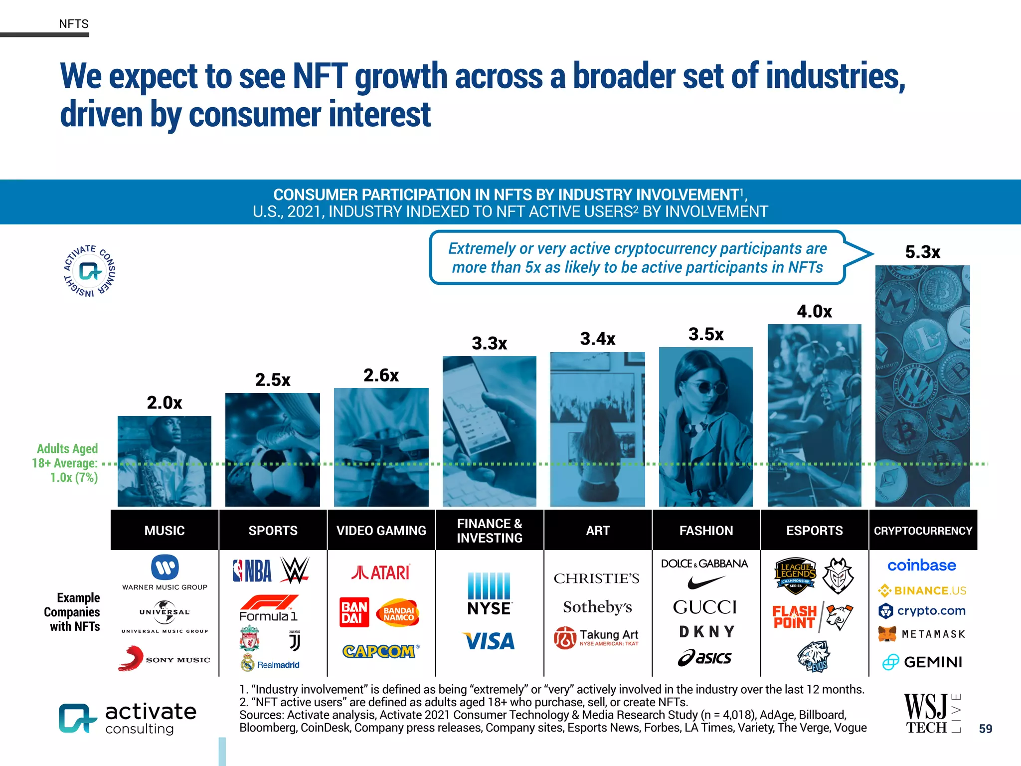 We expect to see NFT growth across a broader set of industries,
driven by consumer interest
59
CONSUMER PARTICIPATION IN NFTS BY INDUSTRY INVOLVEMENT1,
U.S., 2021, INDUSTRY INDEXED TO NFT ACTIVE USERS2 BY INVOLVEMENT
NFTS
1. “Industry involvement” is defined as being “extremely” or “very” actively involved in the industry over the last 12 months.
2. “NFT active users” are defined as adults aged 18+ who purchase, sell, or create NFTs.
Sources: Activate analysis, Activate 2021 Consumer Technology & Media Research Study (n = 4,018), AdAge, Billboard,
Bloomberg, CoinDesk, Company press releases, Company sites, Esports News, Forbes, LA Times, Variety, The Verge, Vogue
5.3x
4.0x
3.5x
3.4x
3.3x
2.6x
2.5x
2.0x
MUSIC SPORTS VIDEO GAMING
FINANCE &
INVESTING
ART FASHION ESPORTS CRYPTOCURRENCY
Adults Aged
18+ Average:
1.0x (7%)
Example
Companies
with NFTs
Extremely or very active cryptocurrency participants are
more than 5x as likely to be active participants in NFTs
 