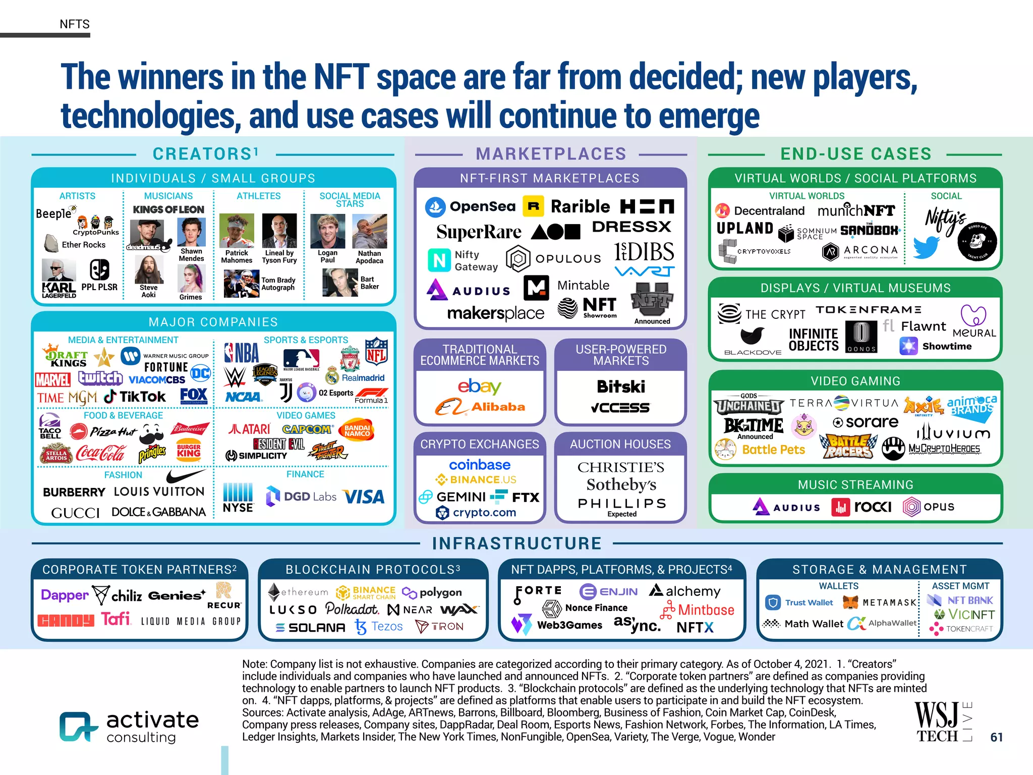 The winners in the NFT space are far from decided; new players,
technologies, and use cases will continue to emerge
61
NFTS
Note: Company list is not exhaustive. Companies are categorized according to their primary category. As of October 4, 2021. 1. “Creators”
include individuals and companies who have launched and announced NFTs. 2. “Corporate token partners” are defined as companies providing
technology to enable partners to launch NFT products. 3. “Blockchain protocols” are defined as the underlying technology that NFTs are minted
on. 4. “NFT dapps, platforms, & projects” are defined as platforms that enable users to participate in and build the NFT ecosystem.
Sources: Activate analysis, AdAge, ARTnews, Barrons, Billboard, Bloomberg, Business of Fashion, Coin Market Cap, CoinDesk,
Company press releases, Company sites, DappRadar, Deal Room, Esports News, Fashion Network, Forbes, The Information, LA Times,
Ledger Insights, Markets Insider, The New York Times, NonFungible, OpenSea, Variety, The Verge, Vogue, Wonder
MAJOR COMPANIES
CREATORS1
INDIVIDUALS / SMALL GROUPS
ARTISTS MUSICIANS ATHLETES SOCIAL MEDIA
STARS
END-USE CASES
SPORTS & ESPORTS
VIDEO GAMES
FINANCE
MEDIA & ENTERTAINMENT
FOOD & BEVERAGE
FASHION
NFT-FIRST MARKETPLACES
TRADITIONAL
ECOMMERCE MARKETS
USER-POWERED
MARKETS
AUCTION HOUSES
CRYPTO EXCHANGES
VIRTUAL WORLDS / SOCIAL PLATFORMS
DISPLAYS / VIRTUAL MUSEUMS
VIDEO GAMING
MUSIC STREAMING
VIRTUAL WORLDS SOCIAL
INFRASTRUCTURE
CORPORATE TOKEN PARTNERS2 BLOCKCHAIN PROTOCOLS3 NFT DAPPS, PLATFORMS, & PROJECTS4 STORAGE & MANAGEMENT
WALLETS ASSET MGMT
Ether Rocks
PPL PLSR
Grimes
Steve
Aoki
Patrick
Mahomes
Shawn
Mendes
Lineal by
Tyson Fury
Tom Brady
Autograph
Logan
Paul
Nathan
Apodaca
Bart
Baker
O2 Esports
Announced
MARKETPLACES
Expected
Announced
 