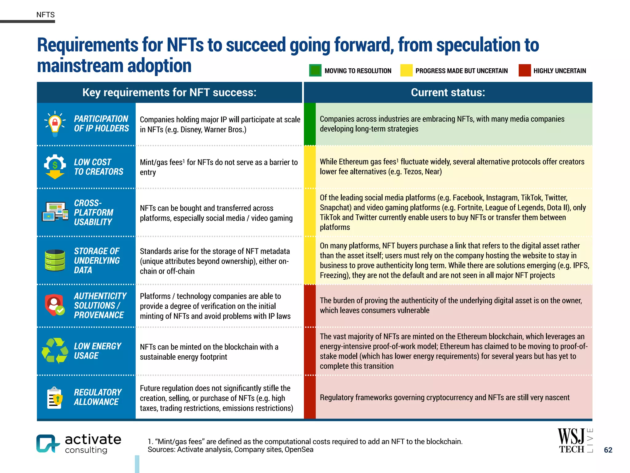 Requirements for NFTs to succeed going forward, from speculation to
mainstream adoption
62
NFTS
1. “Mint/gas fees” are defined as the computational costs required to add an NFT to the blockchain.
Sources: Activate analysis, Company sites, OpenSea
MOVING TO RESOLUTION PROGRESS MADE BUT UNCERTAIN HIGHLY UNCERTAIN
Key requirements for NFT success: Current status:
PARTICIPATION
OF IP HOLDERS
Companies holding major IP will participate at scale
in NFTs (e.g. Disney, Warner Bros.)
Companies across industries are embracing NFTs, with many media companies
developing long-term strategies
LOW COST
TO CREATORS
Mint/gas fees1 for NFTs do not serve as a barrier to
entry
While Ethereum gas fees1 fluctuate widely, several alternative protocols offer creators
lower fee alternatives (e.g. Tezos, Near)
CROSS-
PLATFORM
USABILITY
NFTs can be bought and transferred across
platforms, especially social media / video gaming
Of the leading social media platforms (e.g. Facebook, Instagram, TikTok, Twitter,
Snapchat) and video gaming platforms (e.g. Fortnite, League of Legends, Dota II), only
TikTok and Twitter currently enable users to buy NFTs or transfer them between
platforms
STORAGE OF
UNDERLYING
DATA
Standards arise for the storage of NFT metadata
(unique attributes beyond ownership), either on-
chain or off-chain
On many platforms, NFT buyers purchase a link that refers to the digital asset rather
than the asset itself; users must rely on the company hosting the website to stay in
business to prove authenticity long term. While there are solutions emerging (e.g. IPFS,
Freezing), they are not the default and are not seen in all major NFT projects
AUTHENTICITY
SOLUTIONS /
PROVENANCE
Platforms / technology companies are able to
provide a degree of verification on the initial
minting of NFTs and avoid problems with IP laws
The burden of proving the authenticity of the underlying digital asset is on the owner,
which leaves consumers vulnerable
LOW ENERGY
USAGE
NFTs can be minted on the blockchain with a
sustainable energy footprint
The vast majority of NFTs are minted on the Ethereum blockchain, which leverages an
energy-intensive proof-of-work model; Ethereum has claimed to be moving to proof-of-
stake model (which has lower energy requirements) for several years but has yet to
complete this transition
REGULATORY
ALLOWANCE
Future regulation does not significantly stifle the
creation, selling, or purchase of NFTs (e.g. high
taxes, trading restrictions, emissions restrictions)
Regulatory frameworks governing cryptocurrency and NFTs are still very nascent
 
