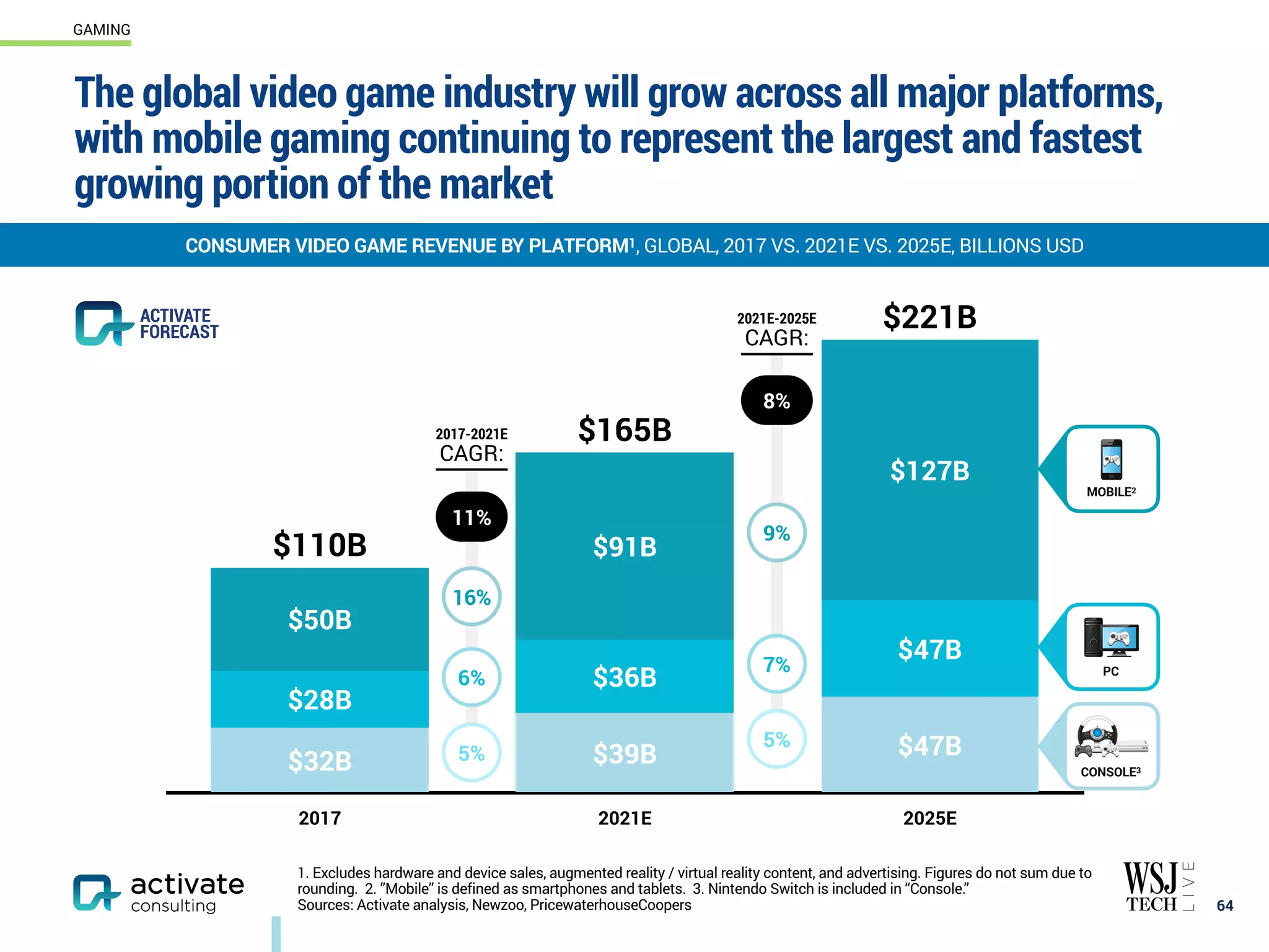 The global video game industry will grow across all major platforms,
with mobile gaming continuing to represent the largest and fastest
growing portion of the market
64
CONSUMER VIDEO GAME REVENUE BY PLATFORM1, GLOBAL, 2017 VS. 2021E VS. 2025E, BILLIONS USD
GAMING
1. Excludes hardware and device sales, augmented reality / virtual reality content, and advertising. Figures do not sum due to
rounding. 2. ”Mobile” is defined as smartphones and tablets. 3. Nintendo Switch is included in “Console.”
Sources: Activate analysis, Newzoo, PricewaterhouseCoopers
2017 2021E 2025E
$221B
$165B
$110B
$127B
$91B
$50B
$47B
$36B
$28B
$47B
$39B
$32B CONSOLE3
MOBILE2
PC
2017-2021E
CAGR:
2021E-2025E
CAGR:
16%
6%
5%
11%
9%
7%
5%
8%
ACTIVATE
FORECAST
 