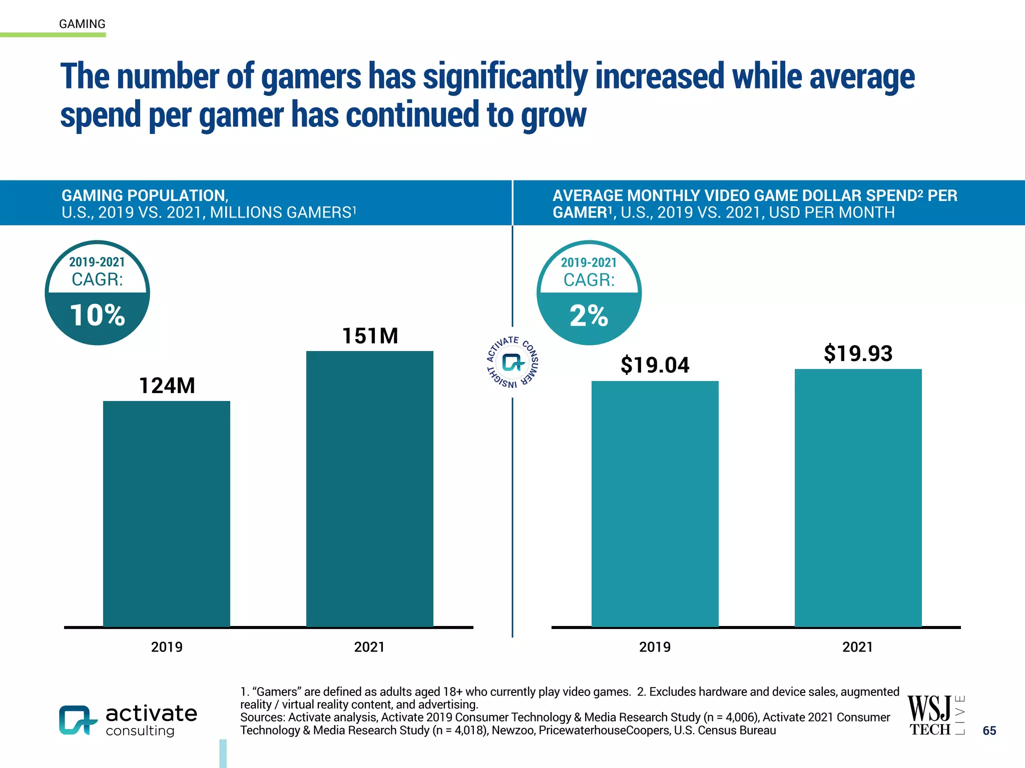 The number of gamers has significantly increased while average
spend per gamer has continued to grow
65
GAMING
1. “Gamers” are defined as adults aged 18+ who currently play video games. 2. Excludes hardware and device sales, augmented
reality / virtual reality content, and advertising.
Sources: Activate analysis, Activate 2019 Consumer Technology & Media Research Study (n = 4,006), Activate 2021 Consumer
Technology & Media Research Study (n = 4,018), Newzoo, PricewaterhouseCoopers, U.S. Census Bureau
GAMING POPULATION,
U.S., 2019 VS. 2021, MILLIONS GAMERS1
2019 2021
151M
124M
2019 2021
$19.93
$19.04
2019-2021
CAGR:
2%
2019-2021
CAGR:
10%
AVERAGE MONTHLY VIDEO GAME DOLLAR SPEND2 PER
GAMER1, U.S., 2019 VS. 2021, USD PER MONTH
 