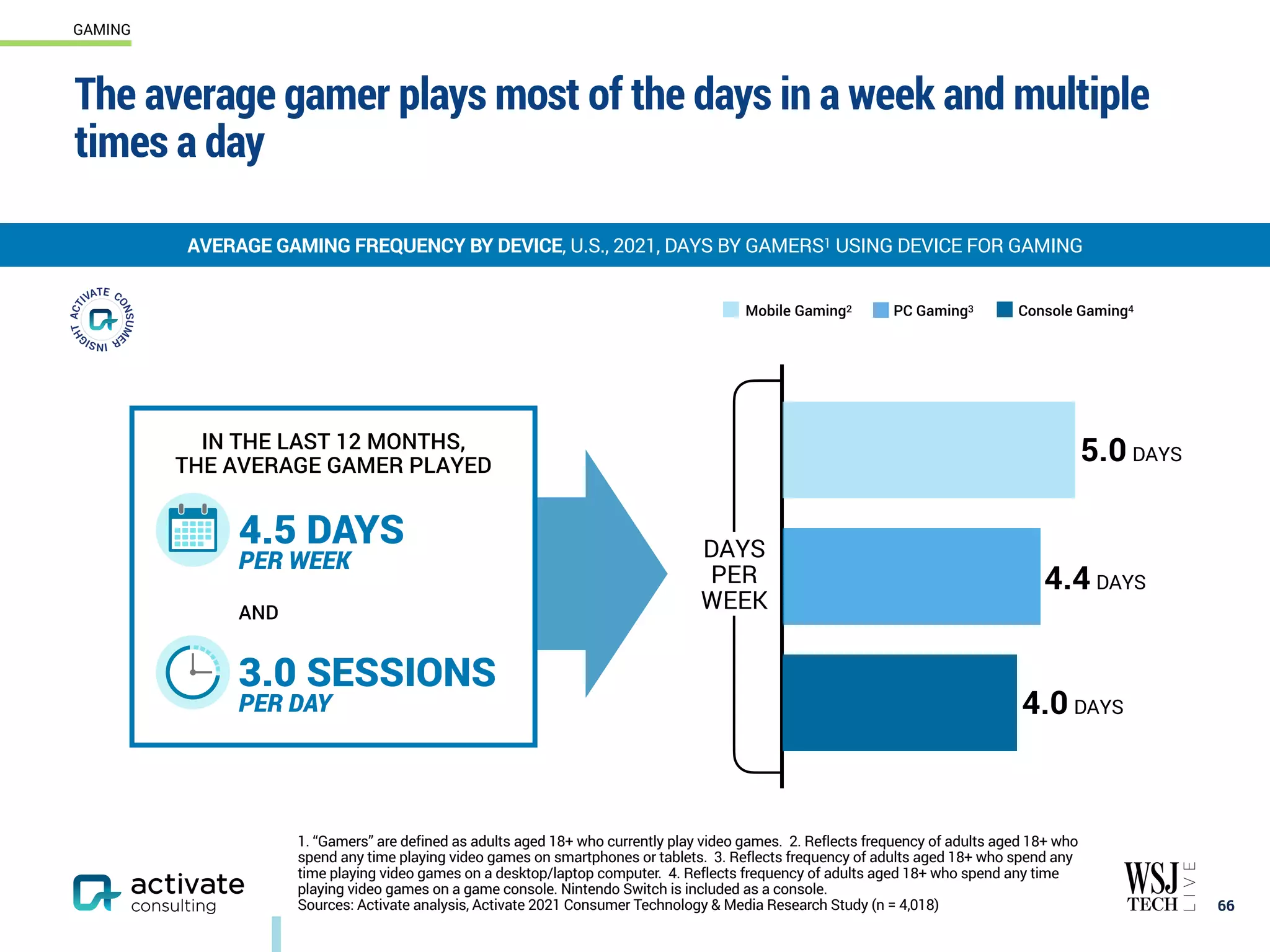 The average gamer plays most of the days in a week and multiple
times a day
66
GAMING
IN THE LAST 12 MONTHS,
THE AVERAGE GAMER PLAYED
4.5 DAYS
PER WEEK
AND
3.0 SESSIONS
PER DAY
AVERAGE GAMING FREQUENCY BY DEVICE, U.S., 2021, DAYS BY GAMERS1 USING DEVICE FOR GAMING
1. “Gamers” are defined as adults aged 18+ who currently play video games. 2. Reflects frequency of adults aged 18+ who
spend any time playing video games on smartphones or tablets. 3. Reflects frequency of adults aged 18+ who spend any
time playing video games on a desktop/laptop computer. 4. Reflects frequency of adults aged 18+ who spend any time
playing video games on a game console. Nintendo Switch is included as a console.
Sources: Activate analysis, Activate 2021 Consumer Technology & Media Research Study (n = 4,018)
Mobile Gaming2 PC Gaming3 Console Gaming4
DAYS
PER
WEEK
5.0 DAYS
4.4 DAYS
4.0 DAYS
 