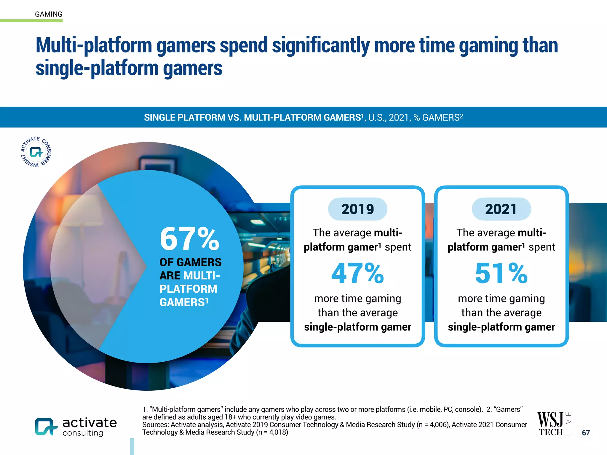 2019
The average multi-
platform gamer1 spent
47%
more time gaming
than the average
single-platform gamer
2021
The average multi-
platform gamer1 spent
51%
more time gaming
than the average
single-platform gamer
Multi-platform gamers spend significantly more time gaming than
single-platform gamers
67
SINGLE PLATFORM VS. MULTI-PLATFORM GAMERS1, U.S., 2021, % GAMERS2
GAMING
1. “Multi-platform gamers” include any gamers who play across two or more platforms (i.e. mobile, PC, console). 2. “Gamers”
are defined as adults aged 18+ who currently play video games.
Sources: Activate analysis, Activate 2019 Consumer Technology & Media Research Study (n = 4,006), Activate 2021 Consumer
Technology & Media Research Study (n = 4,018)
67%
OF GAMERS
ARE MULTI-
PLATFORM
GAMERS1
 