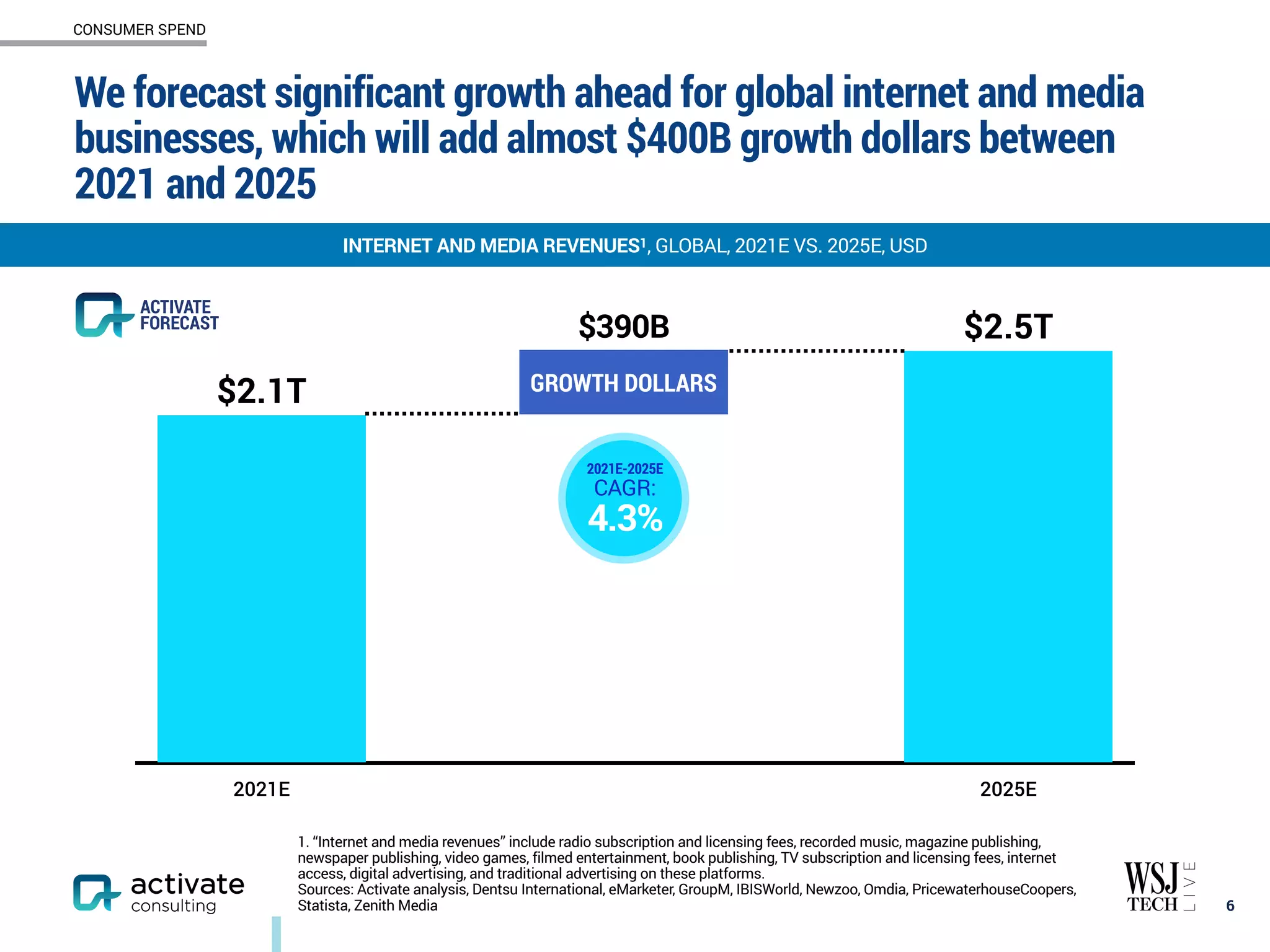 2021E 2025E
$2.5T
$2.1T
We forecast significant growth ahead for global internet and media
businesses, which will add almost $400B growth dollars between
2021 and 2025
6
INTERNET AND MEDIA REVENUES1, GLOBAL, 2021E VS. 2025E, USD
CONSUMER SPEND
1. “Internet and media revenues” include radio subscription and licensing fees, recorded music, magazine publishing,
newspaper publishing, video games, filmed entertainment, book publishing, TV subscription and licensing fees, internet
access, digital advertising, and traditional advertising on these platforms.
Sources: Activate analysis, Dentsu International, eMarketer, GroupM, IBISWorld, Newzoo, Omdia, PricewaterhouseCoopers,
Statista, Zenith Media
$390B
GROWTH DOLLARS
2021E-2025E
CAGR:
4.3%
ACTIVATE
FORECAST
 